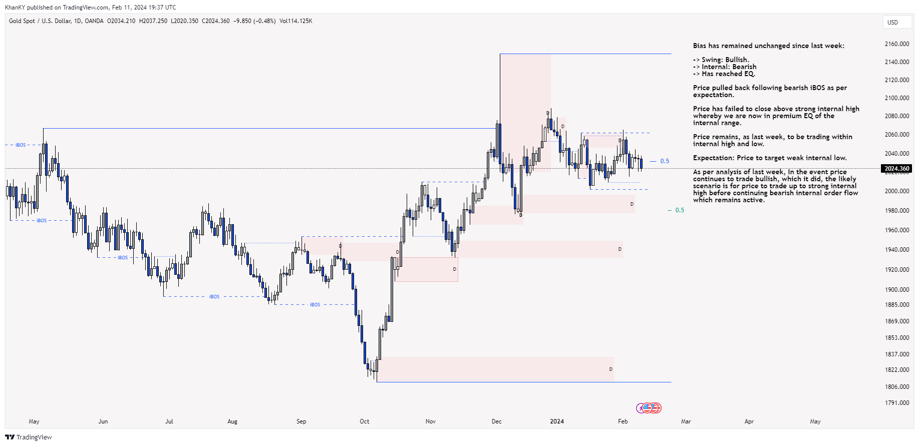 OANDA:XAUUSD Chart Image by Khan_YIK