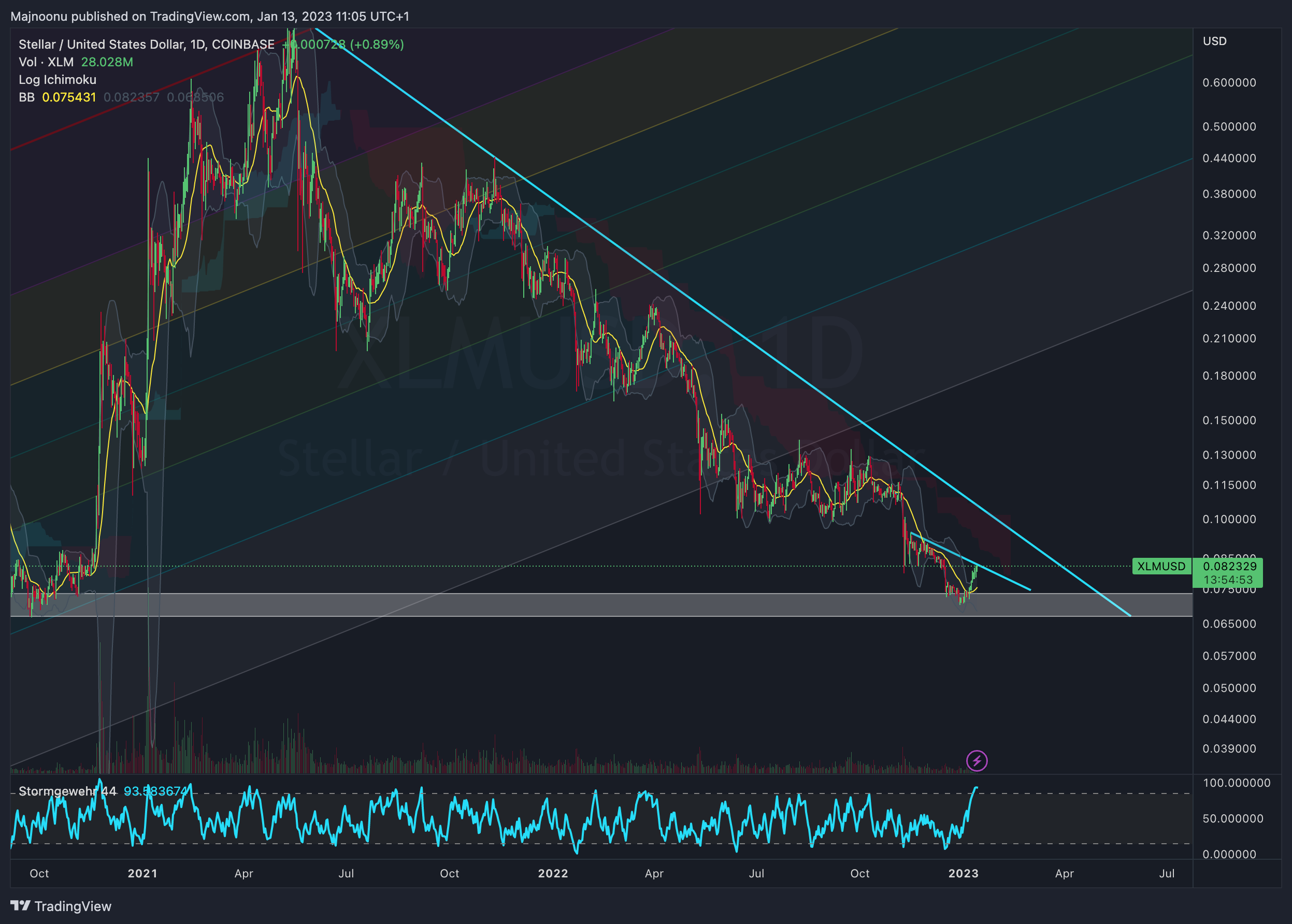 COINBASE:XLMUSD Chart Image by Majnoonu
