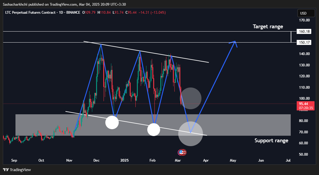 BINANCE:LTCUSD.P Chart Image by Sashacharkhchi