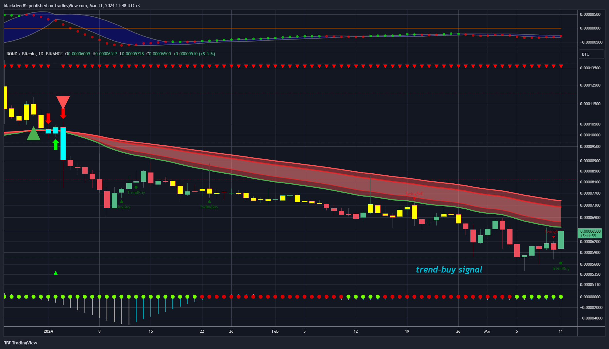 BINANCE:BONDBTC Chart Image by blackriver85