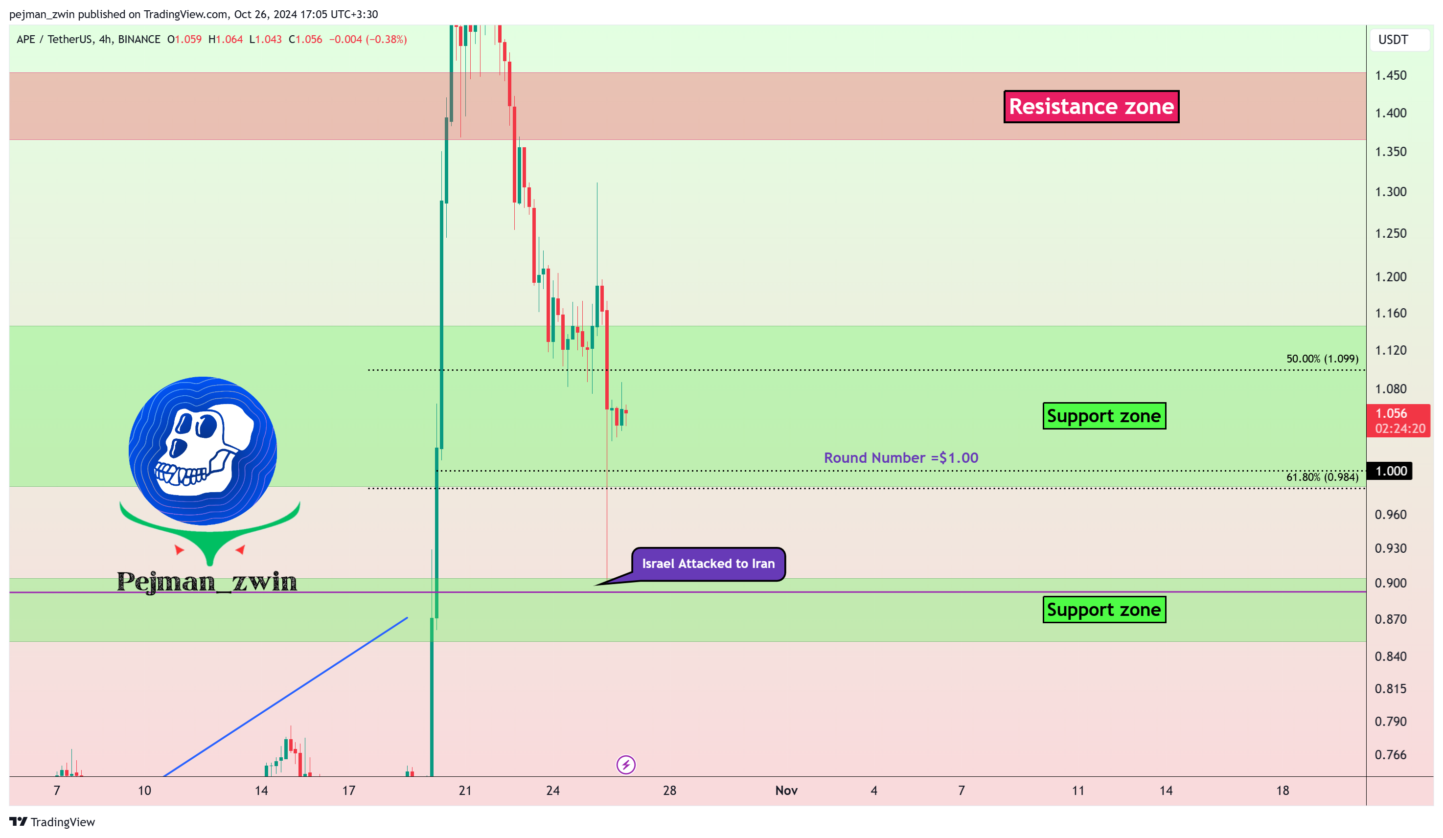 BINANCE:APEUSDT Chart Image by pejman_zwin