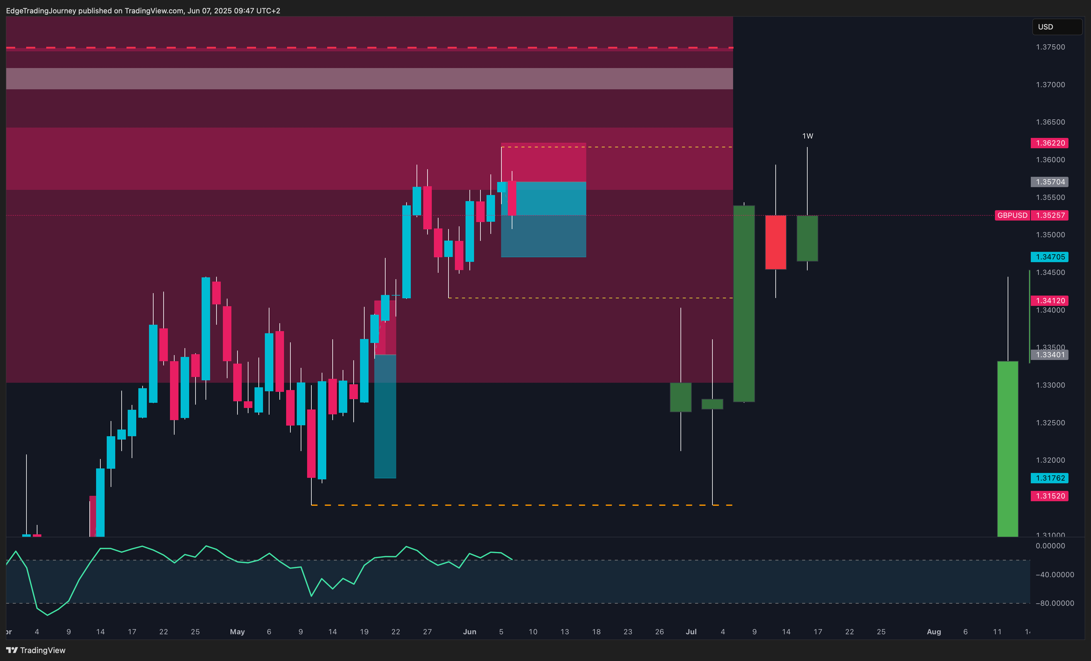 OANDA:GBPUSD Chart Image by EdgeTradingJourney