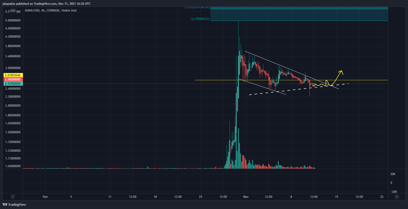COINBASE:MANAUSD Chart Image by jalapablo
