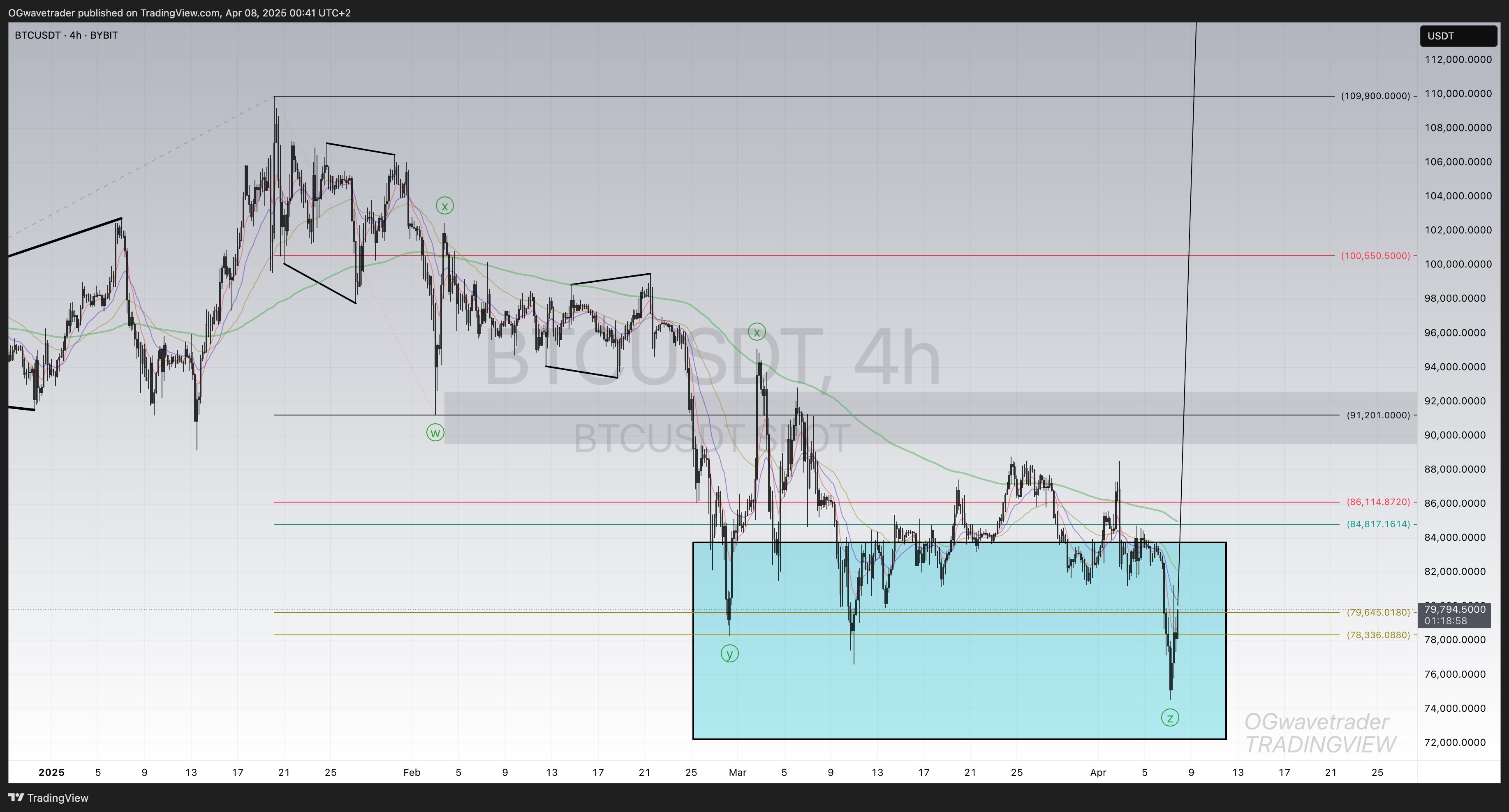 BYBIT:BTCUSDT Chart Image by OGwavetrader