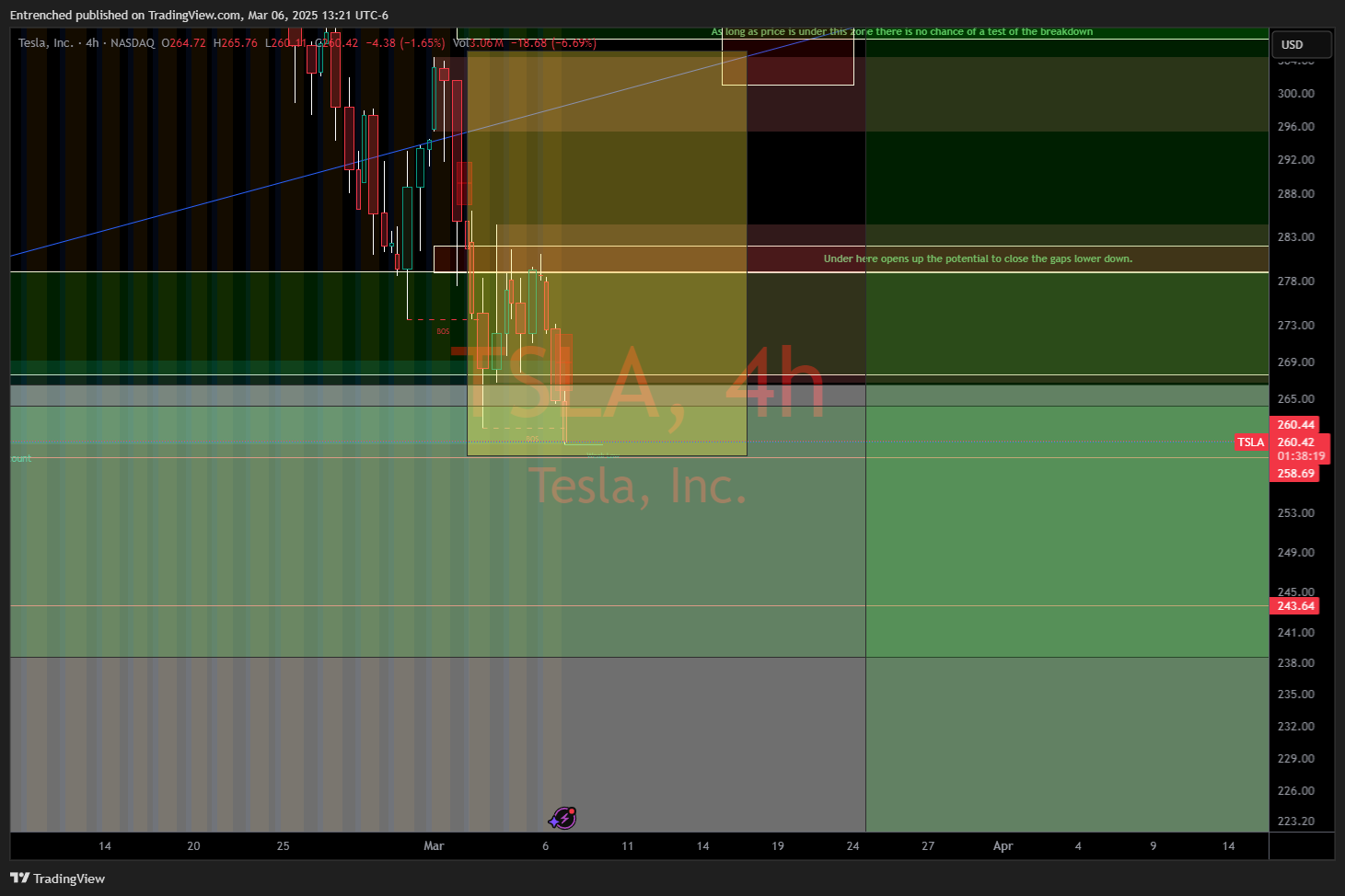 BATS:TSLA Chart Image by Entrenched