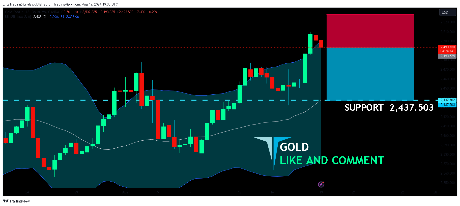 OANDA:XAUUSD Chart Image by EliteTradingSignals
