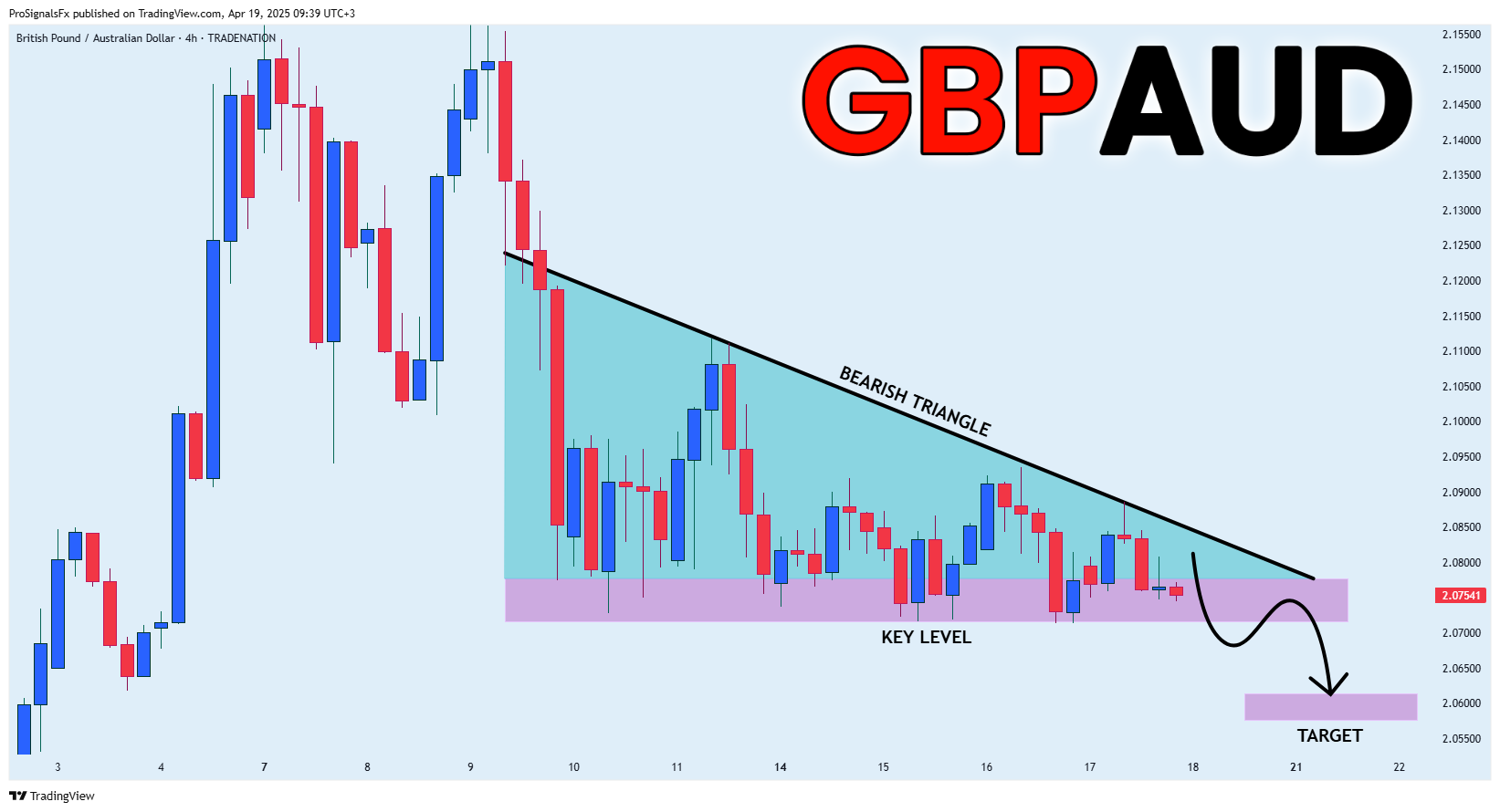 TRADENATION:GBPAUD Chart Image by ProSignalsFx