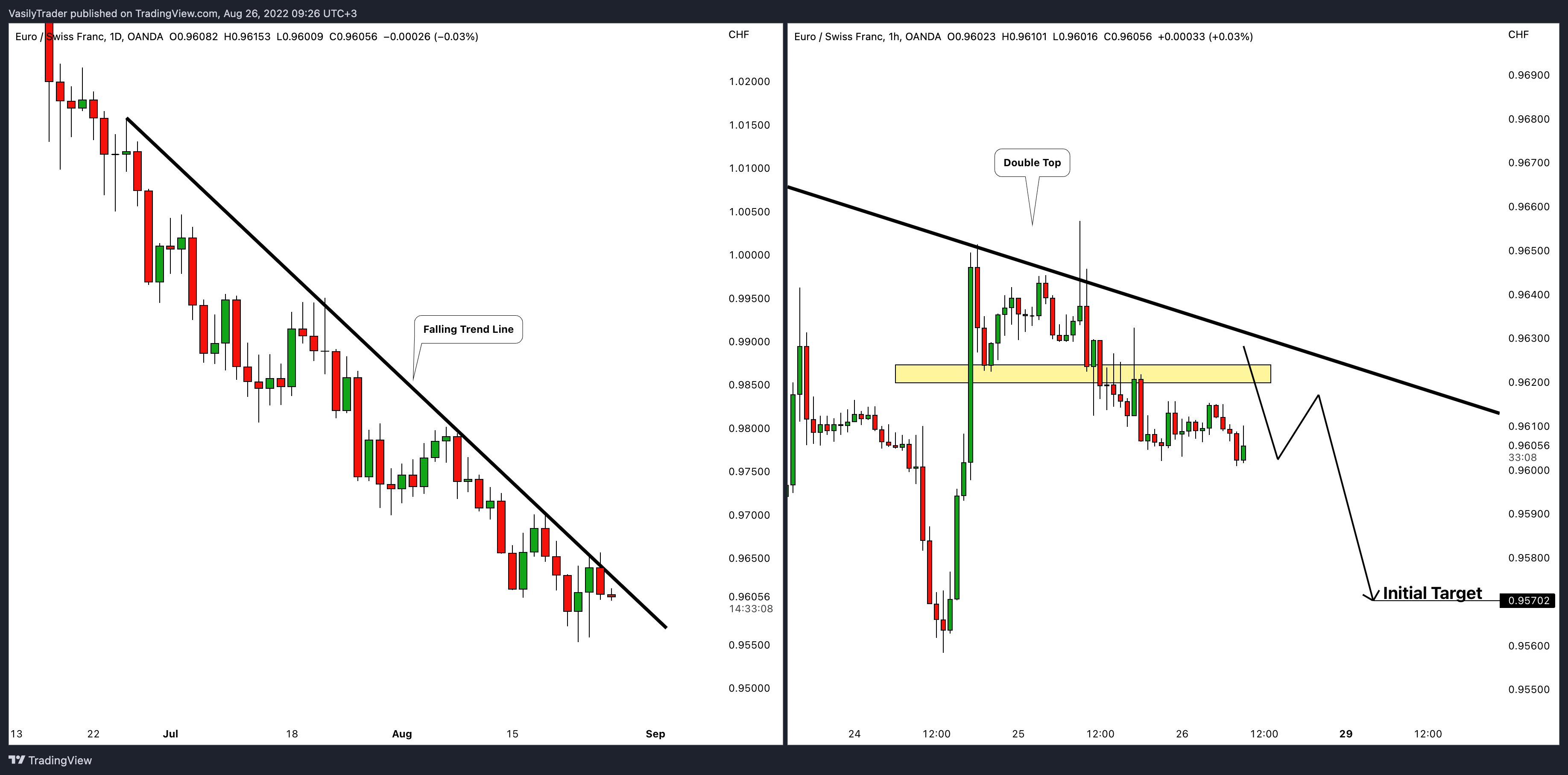 OANDA:EURCHF Chart Image by VasilyTrader