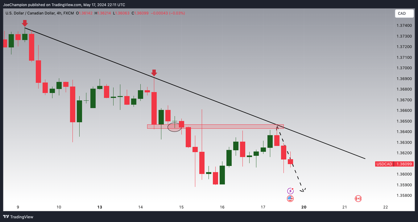 FX:USDCAD Chart Image by JoeChampion