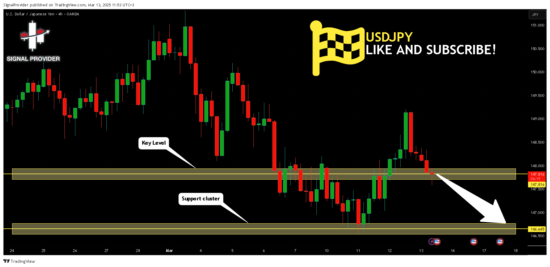 OANDA:USDJPY Chart Image by SignalProvider