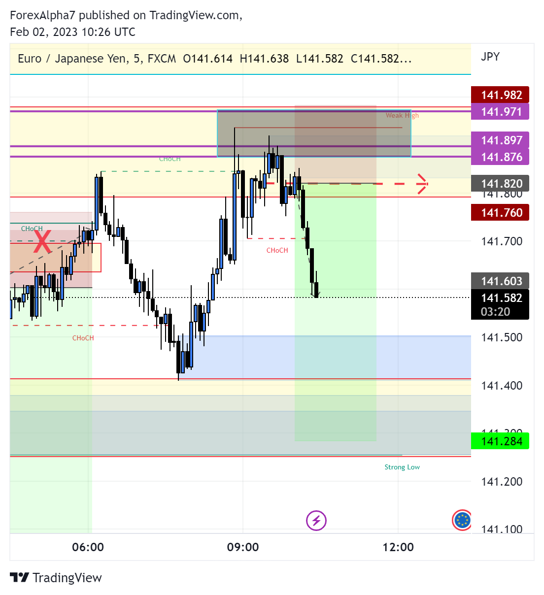FX:EURJPY Chart Image by ForexAlpha7