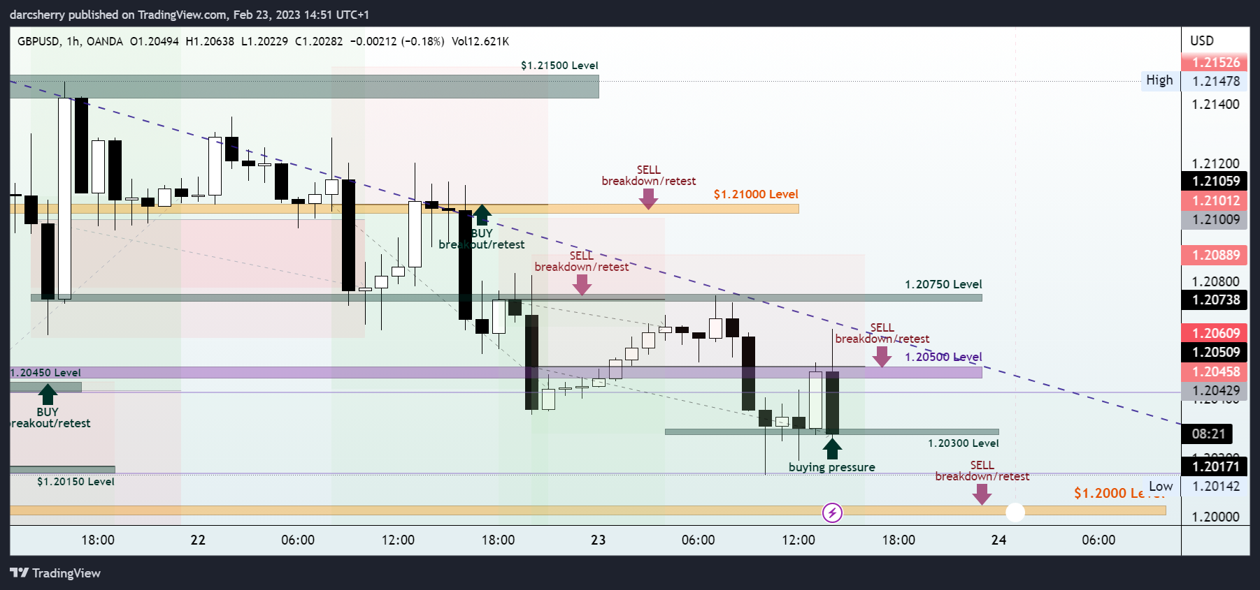 OANDA:GBPUSD Chart Image by darcsherry
