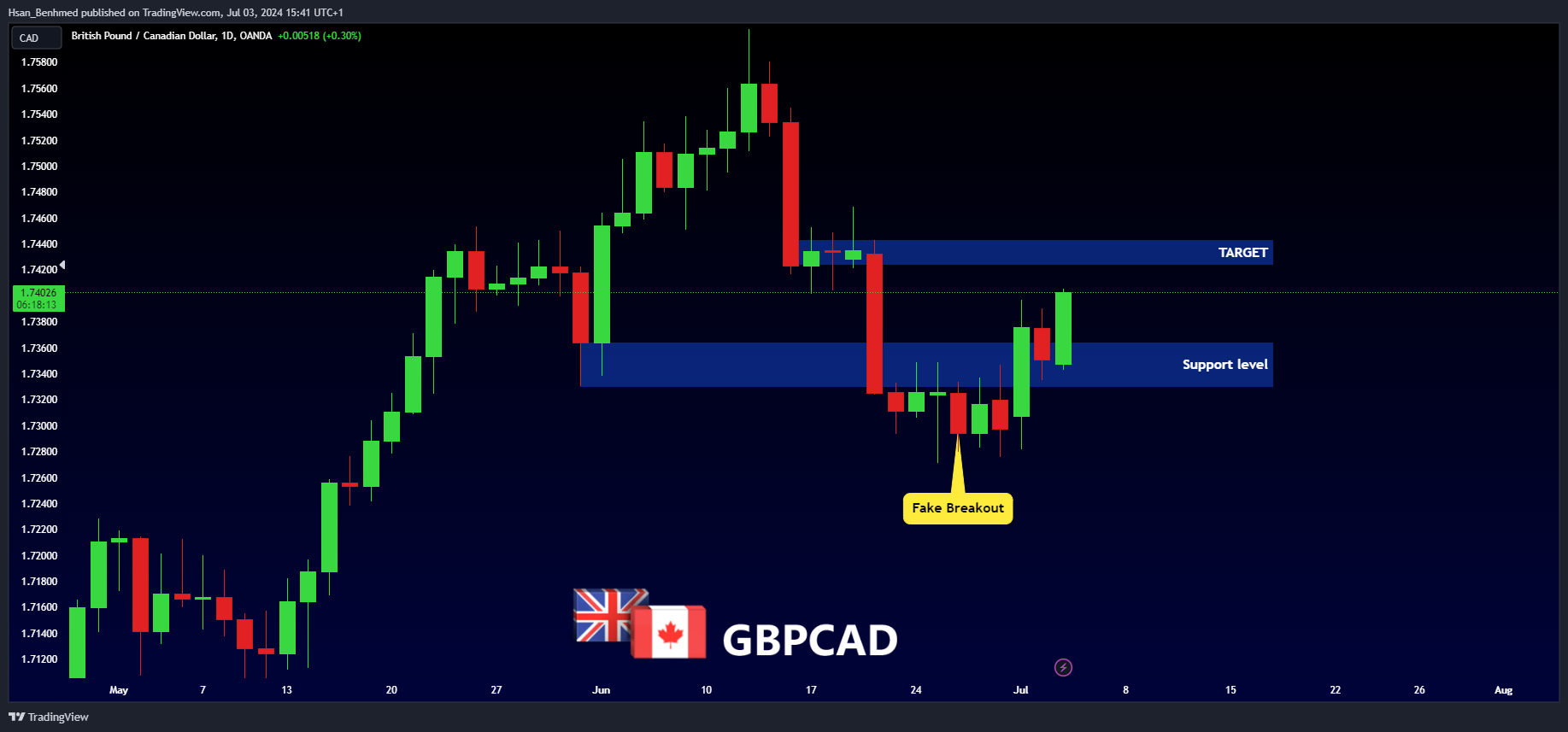 OANDA:GBPCAD Chart Image by Hsan_Benhmed