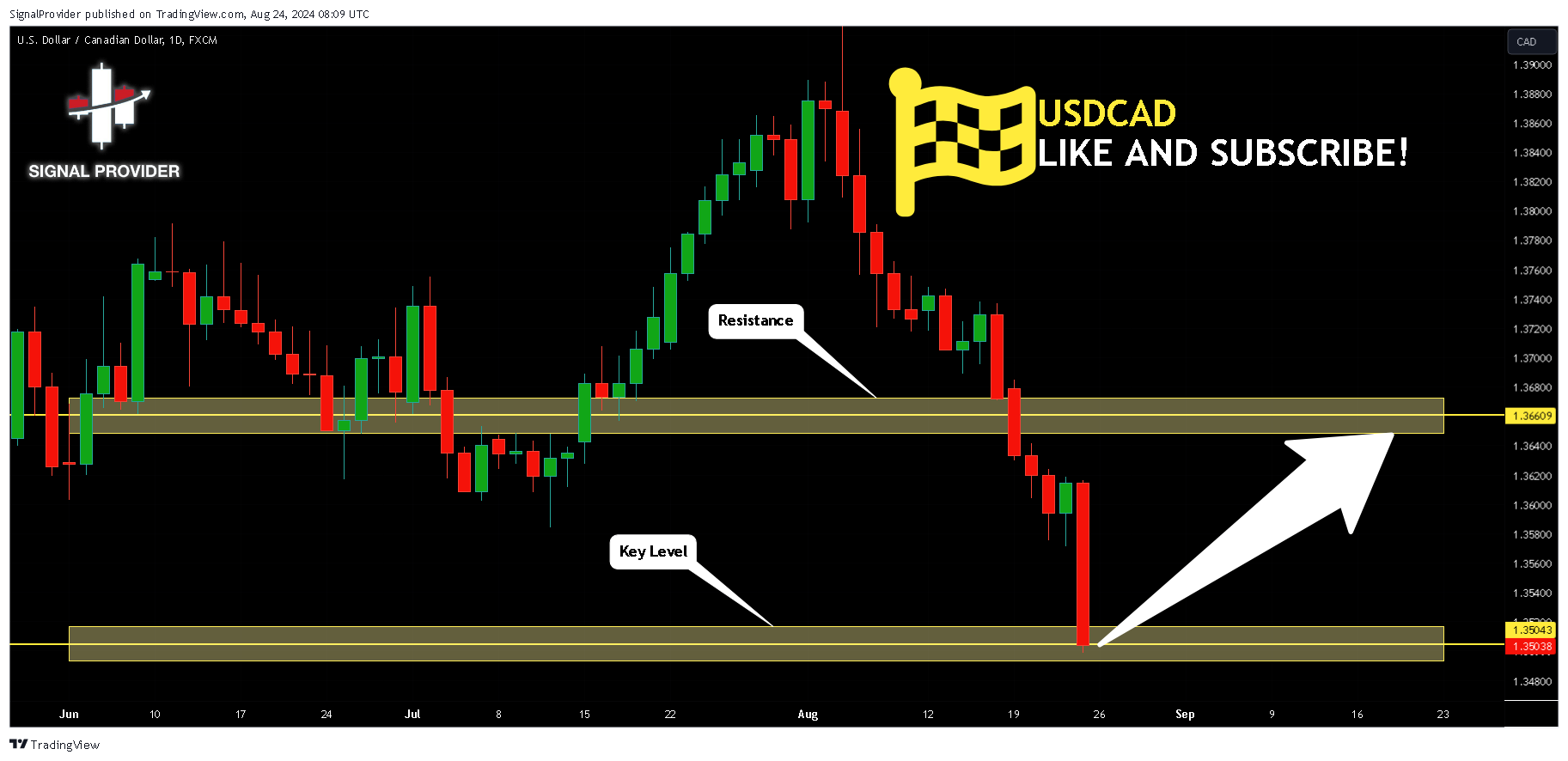 FX:USDCAD Chart Image by SignalProvider