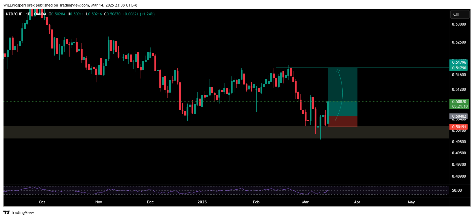 OANDA:NZDCHF Chart Image by WiLLProsperForex