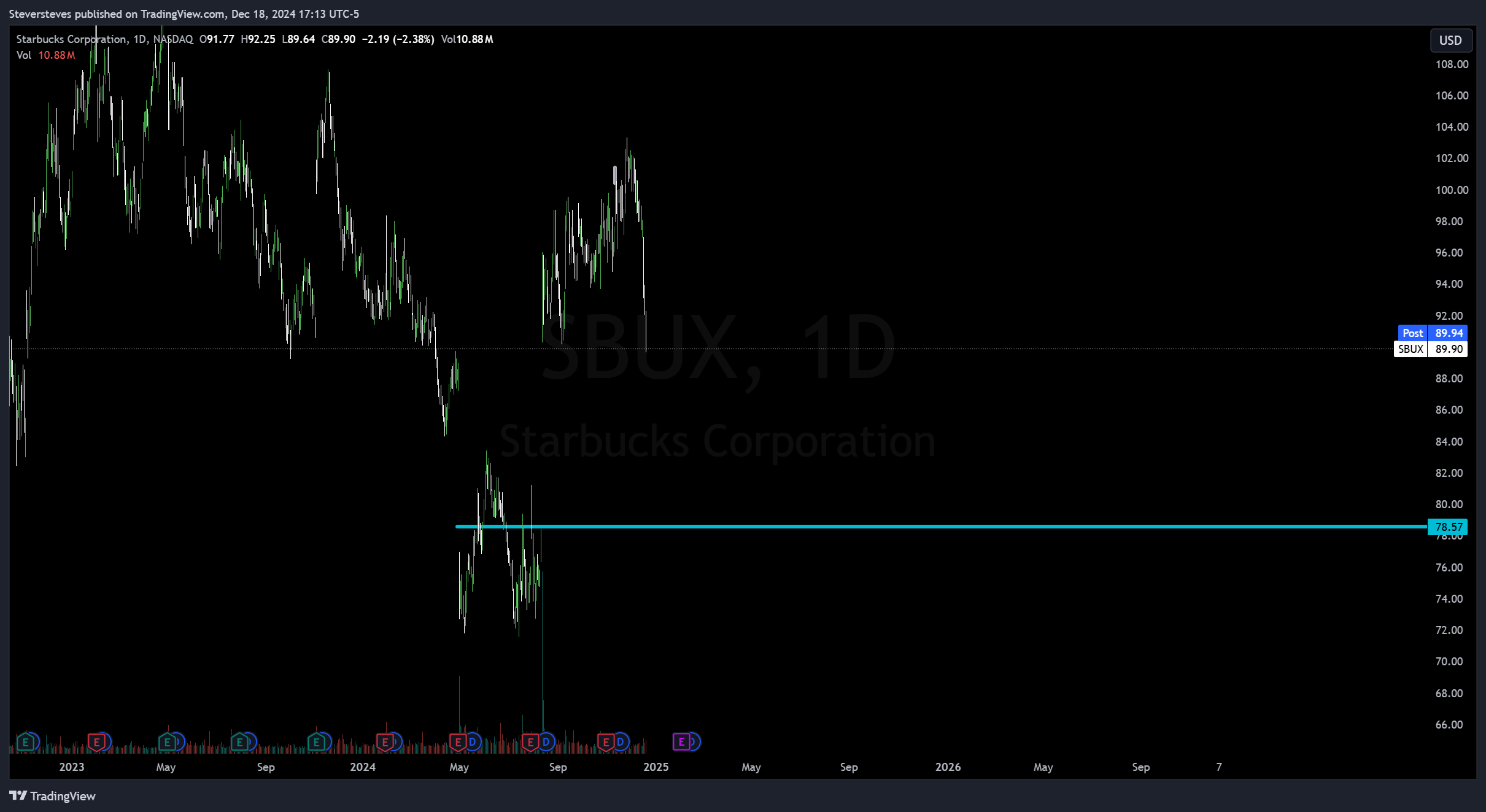 BATS:SBUX Chart Image by Steversteves