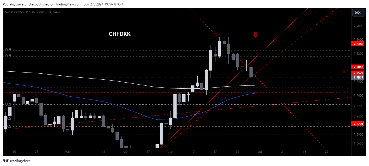 SAXO:CHFDKK Chart Image by PopiaMytravelbirdie
