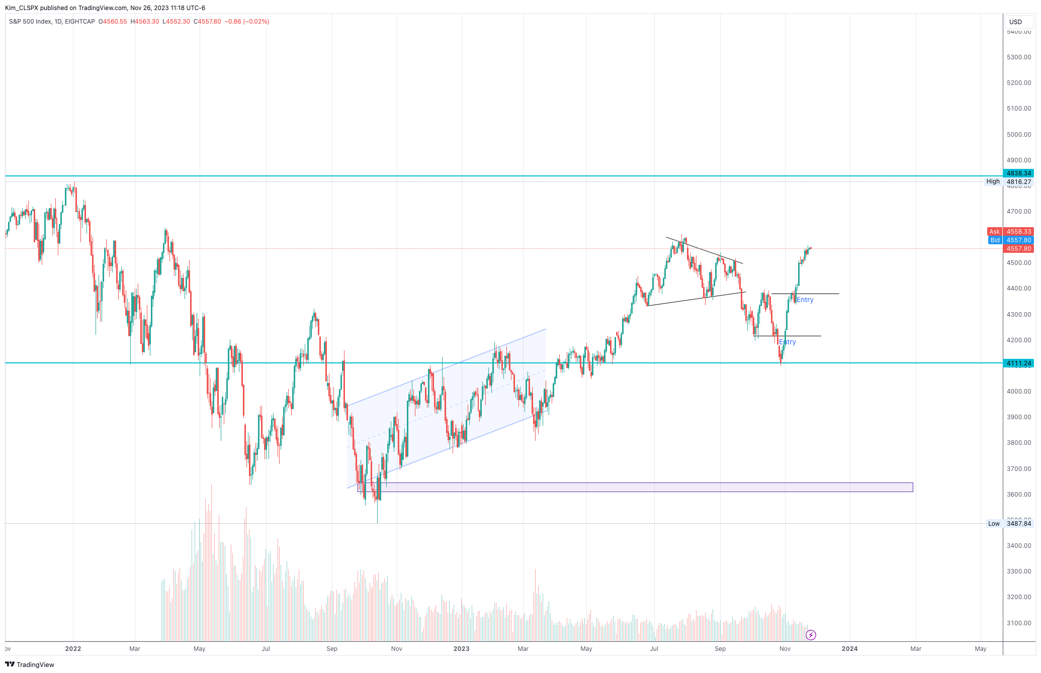 EIGHTCAP:SPX500 Chart Image by Kim_CLSPX
