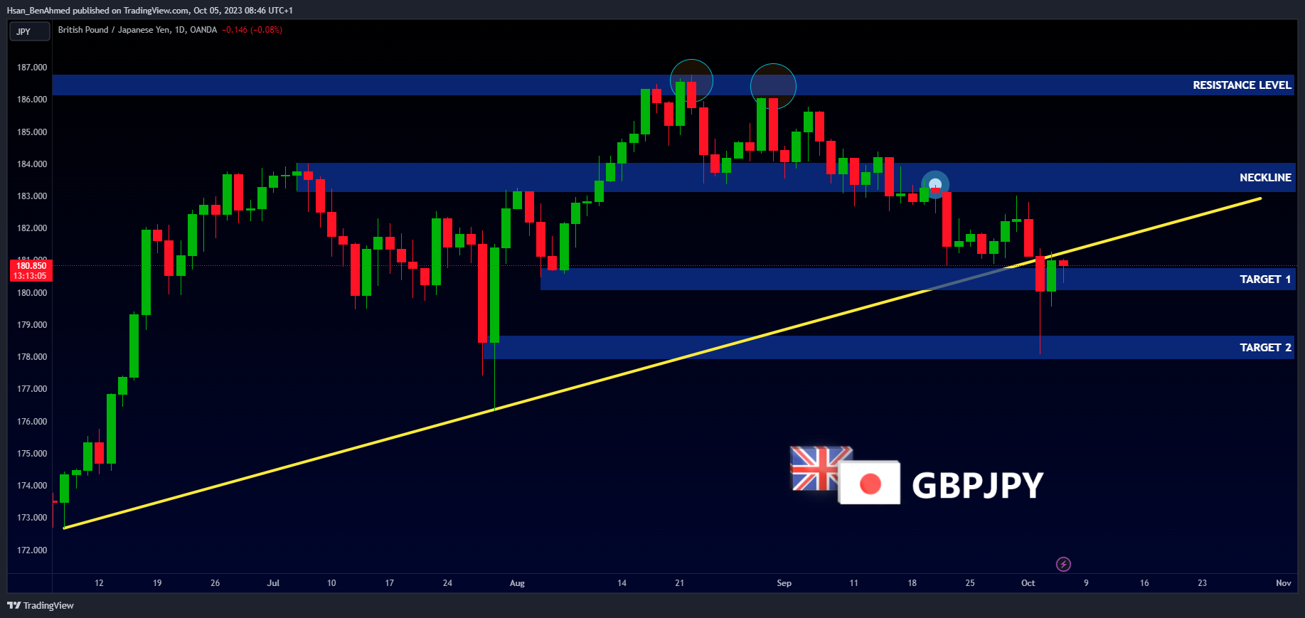 OANDA:GBPJPY Chart Image by Hsan_BenAhmed