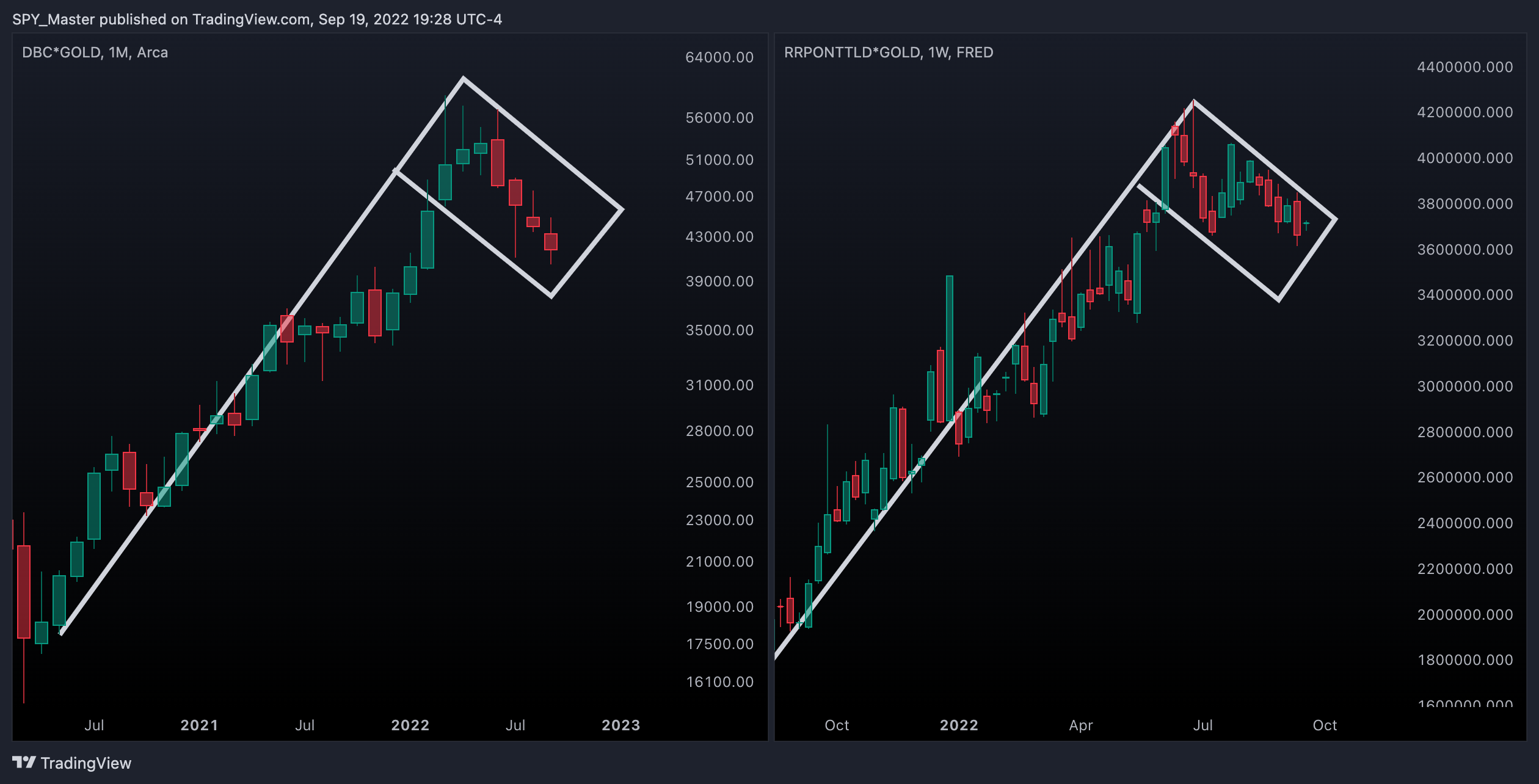 FRED:RRPONTTLD*TVC:GOLD Chart Image by SpyMasterTrades
