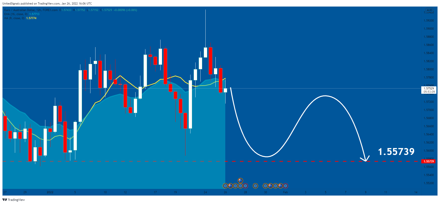 FOREXCOM:EURAUD Chart Image by UnitedSignals