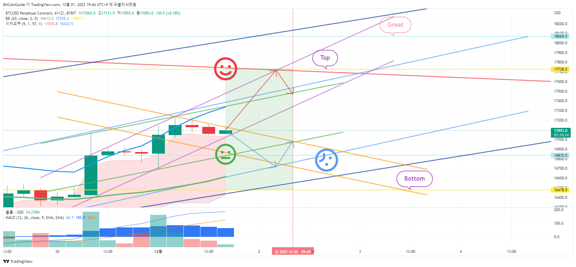 BYBIT:BTCUSD.P Chart Image by BitCoinGuide