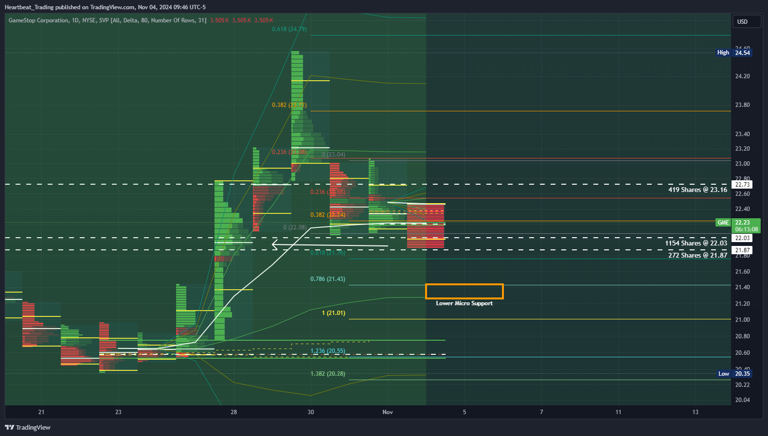 BATS:GME Chart Image by Heartbeat_Trading