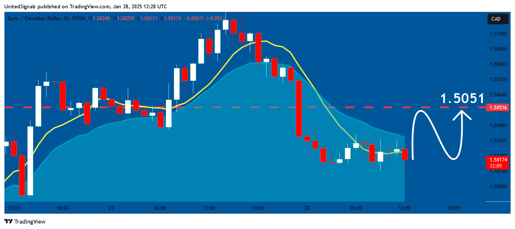 FX:EURCAD Chart Image by UnitedSignals