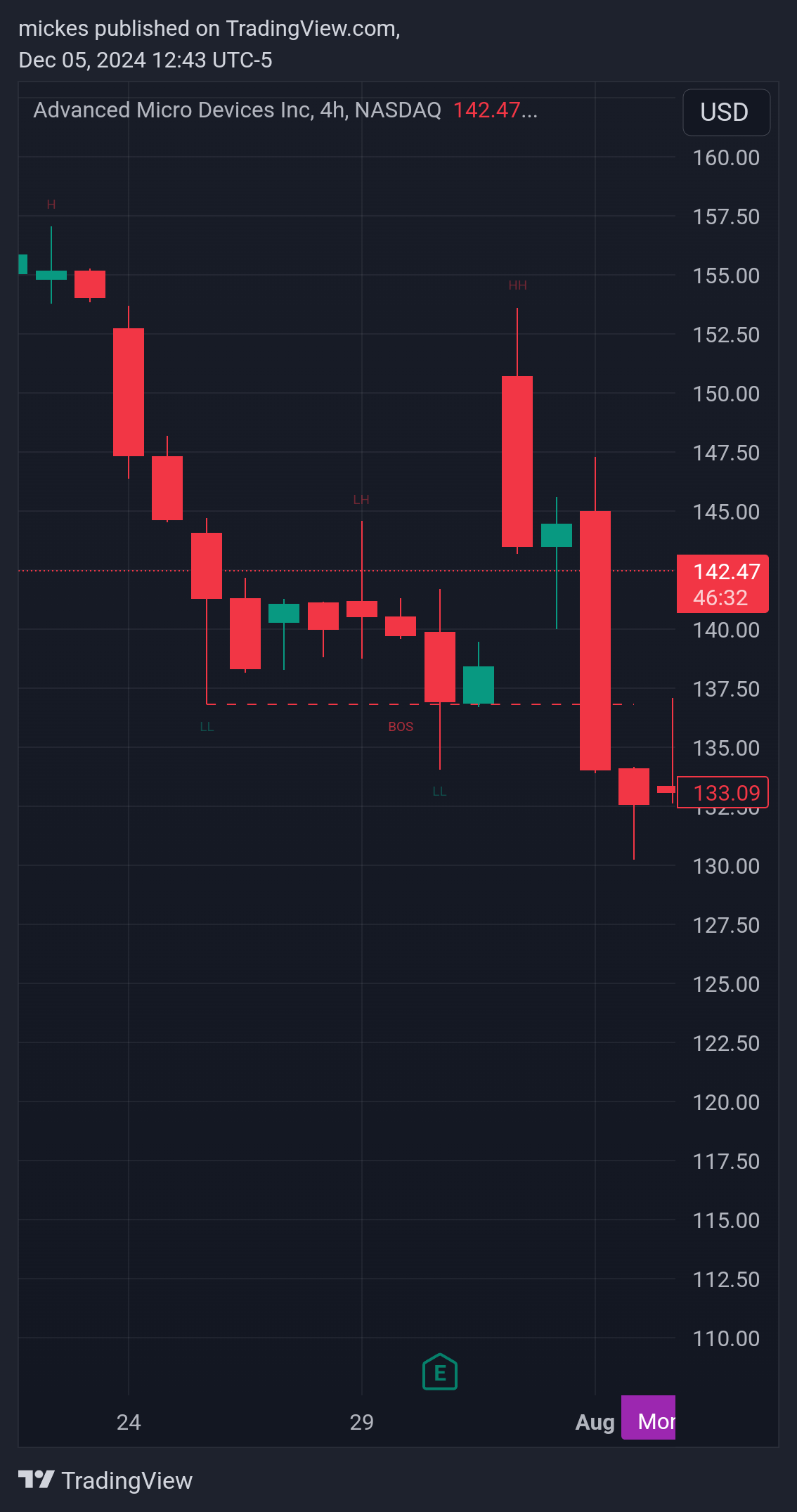 BATS:AMD Chart Image by mickes