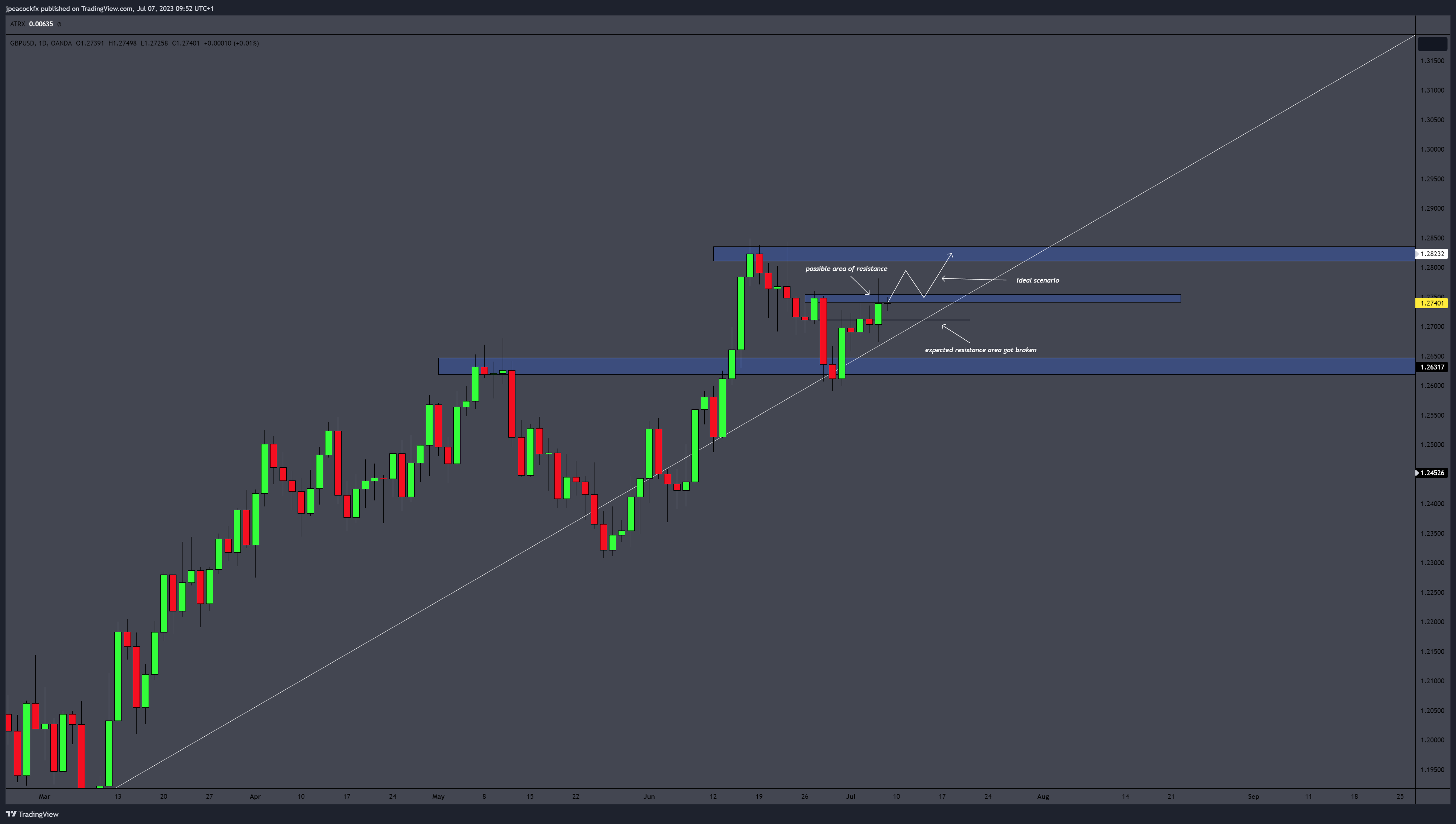 OANDA:GBPUSD Chart Image by jpeacockfx
