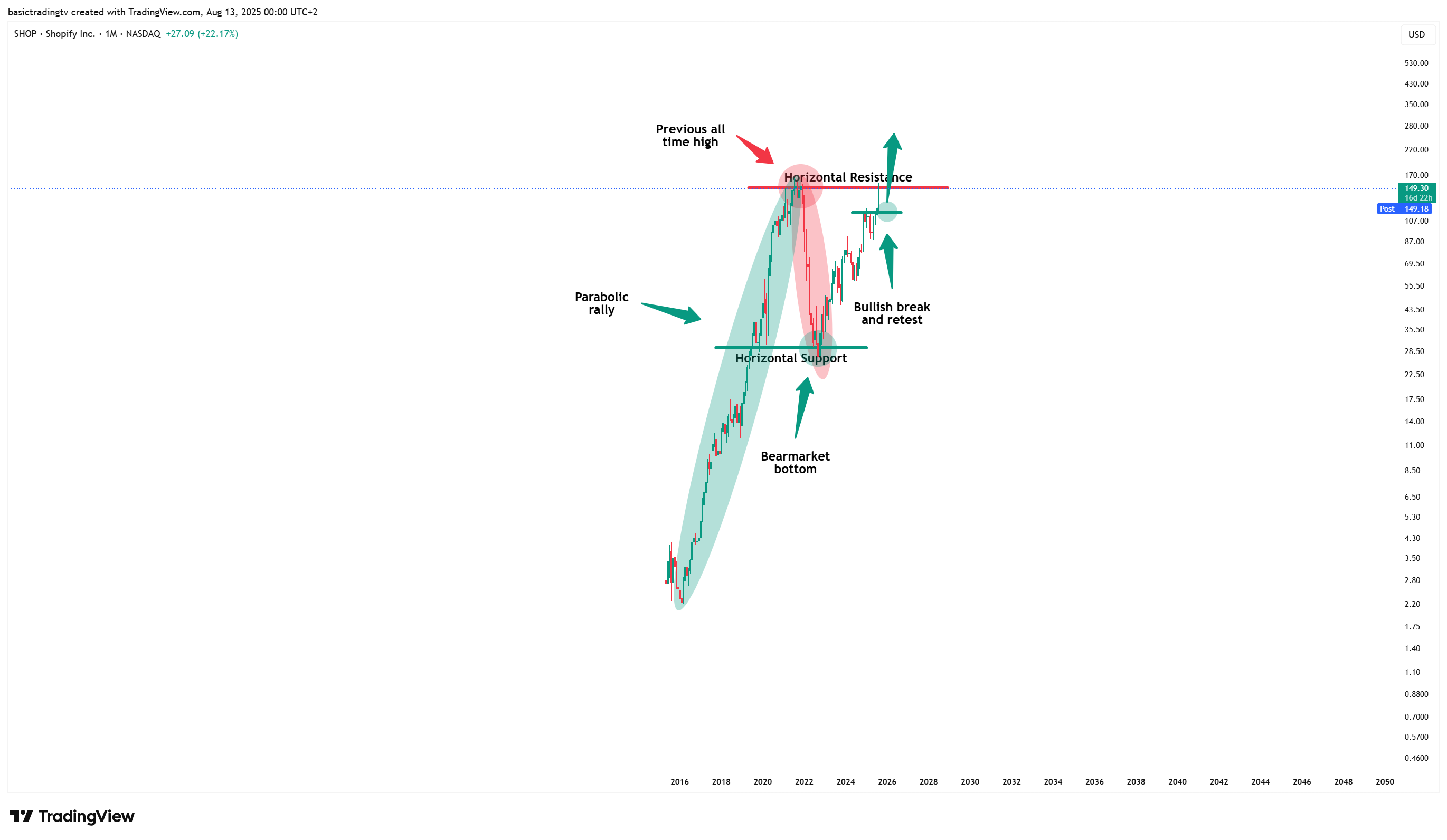 BATS:SHOP Chart Image by basictradingtv