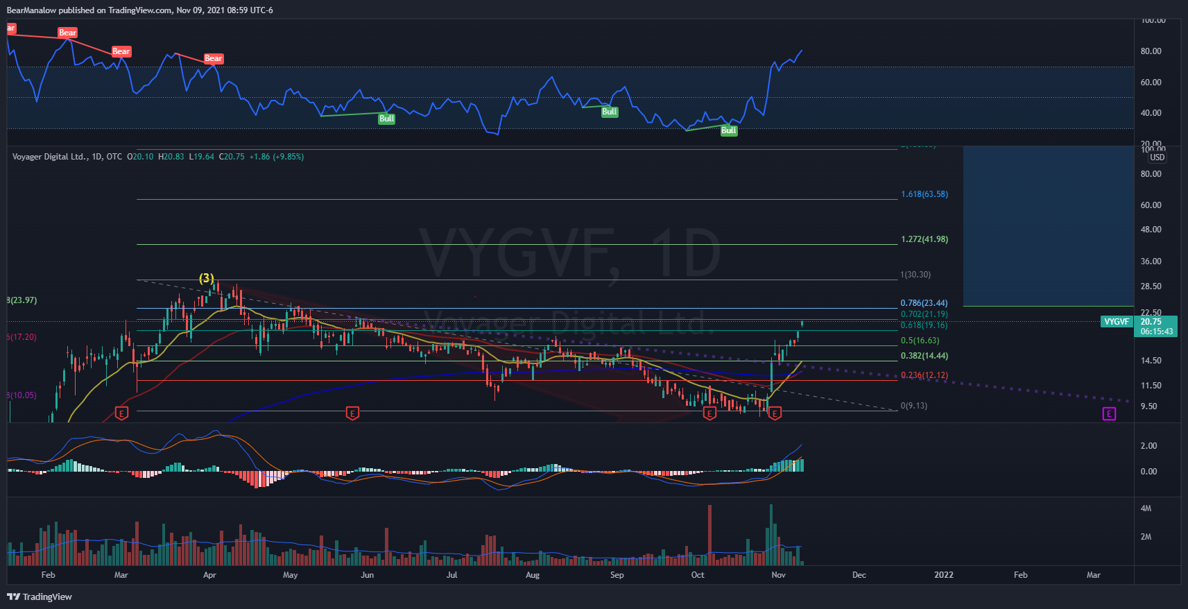 OTC:VYGVF Chart Image by BearManalow
