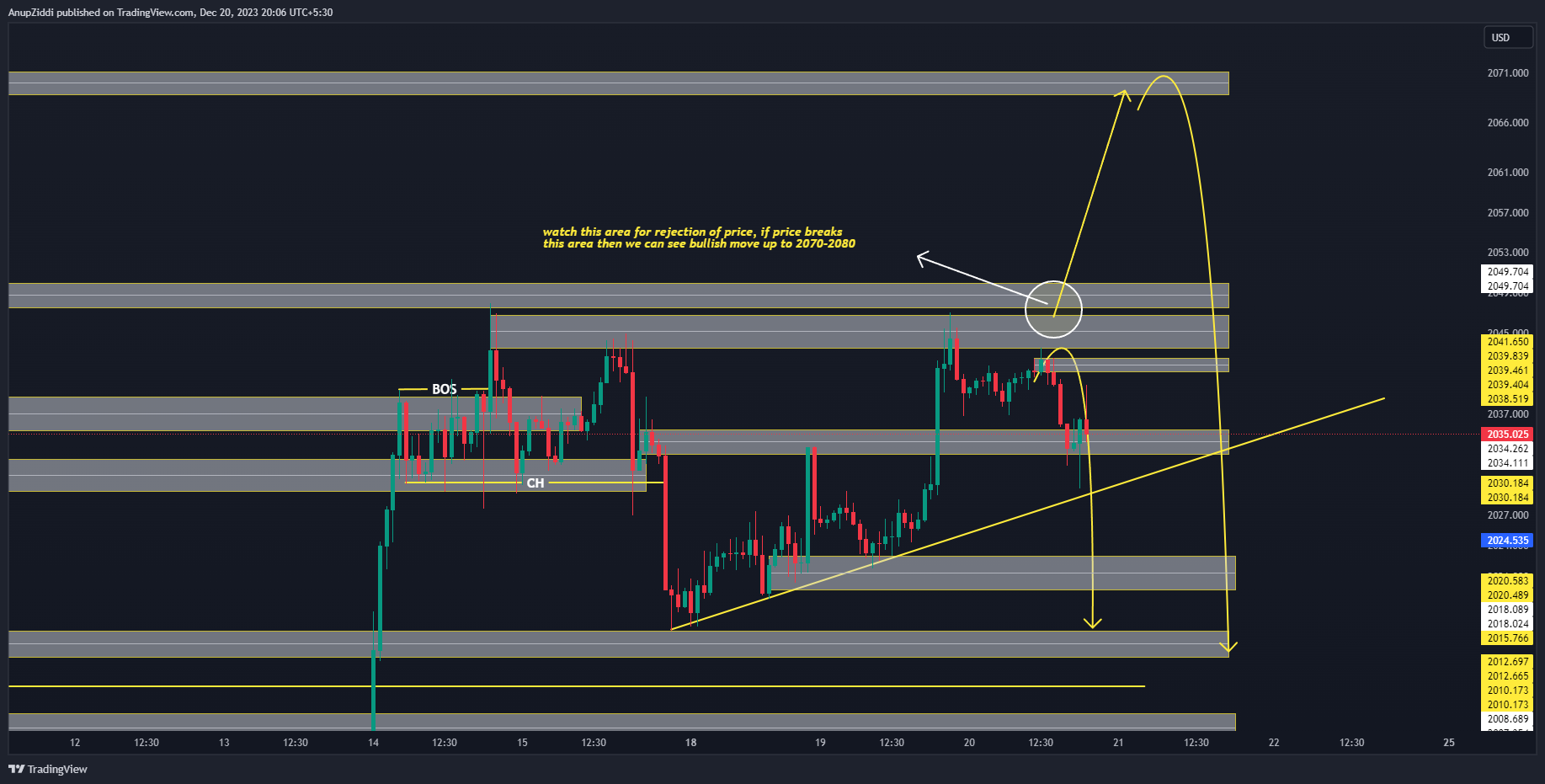 OANDA:XAUUSD Chart Image by AnupZiddi