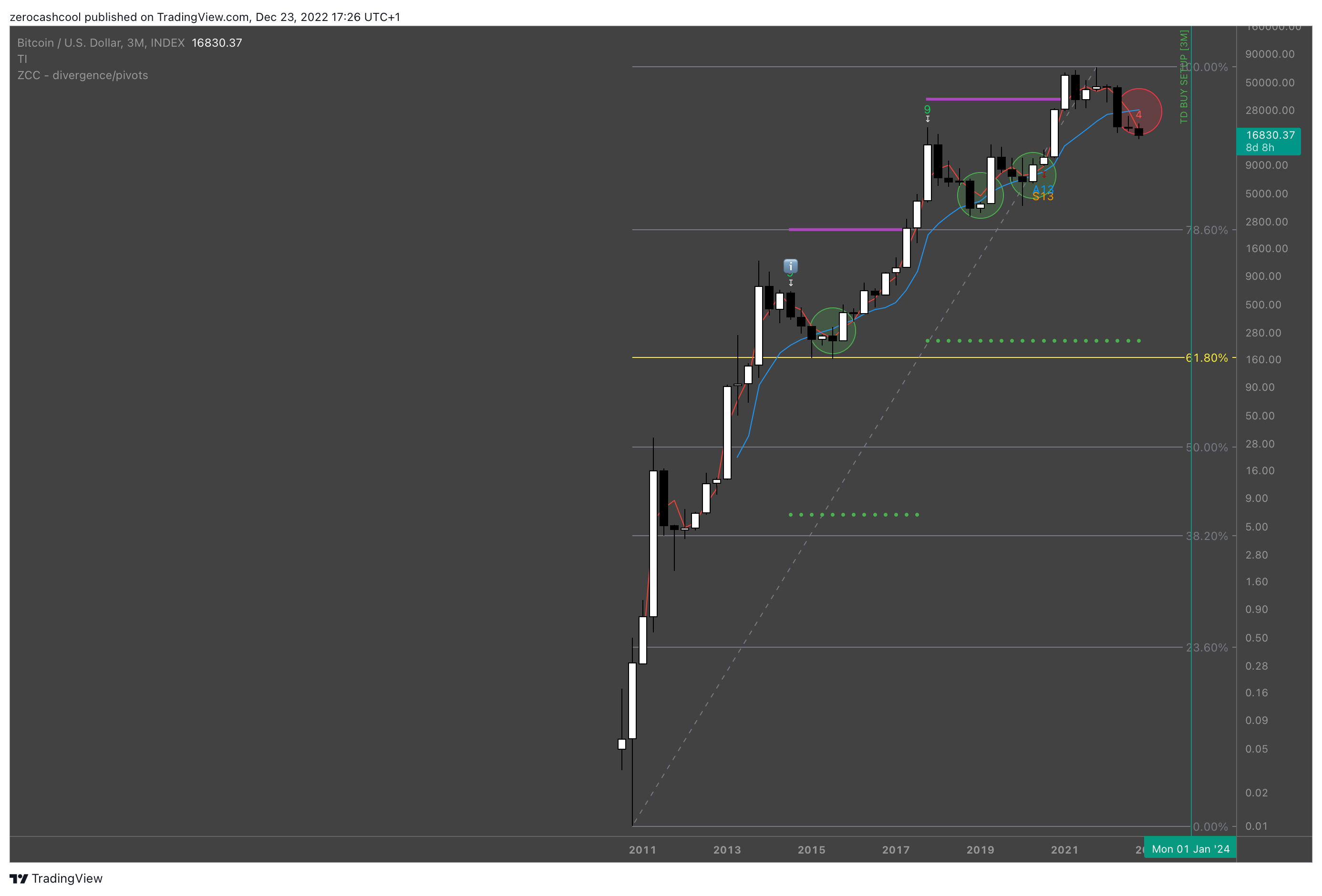 INDEX:BTCUSD Chart Image by zerocashcool