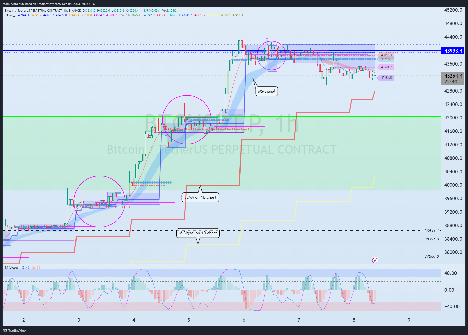 BINANCE:BTCUSDT.P Chart Image by readCrypto