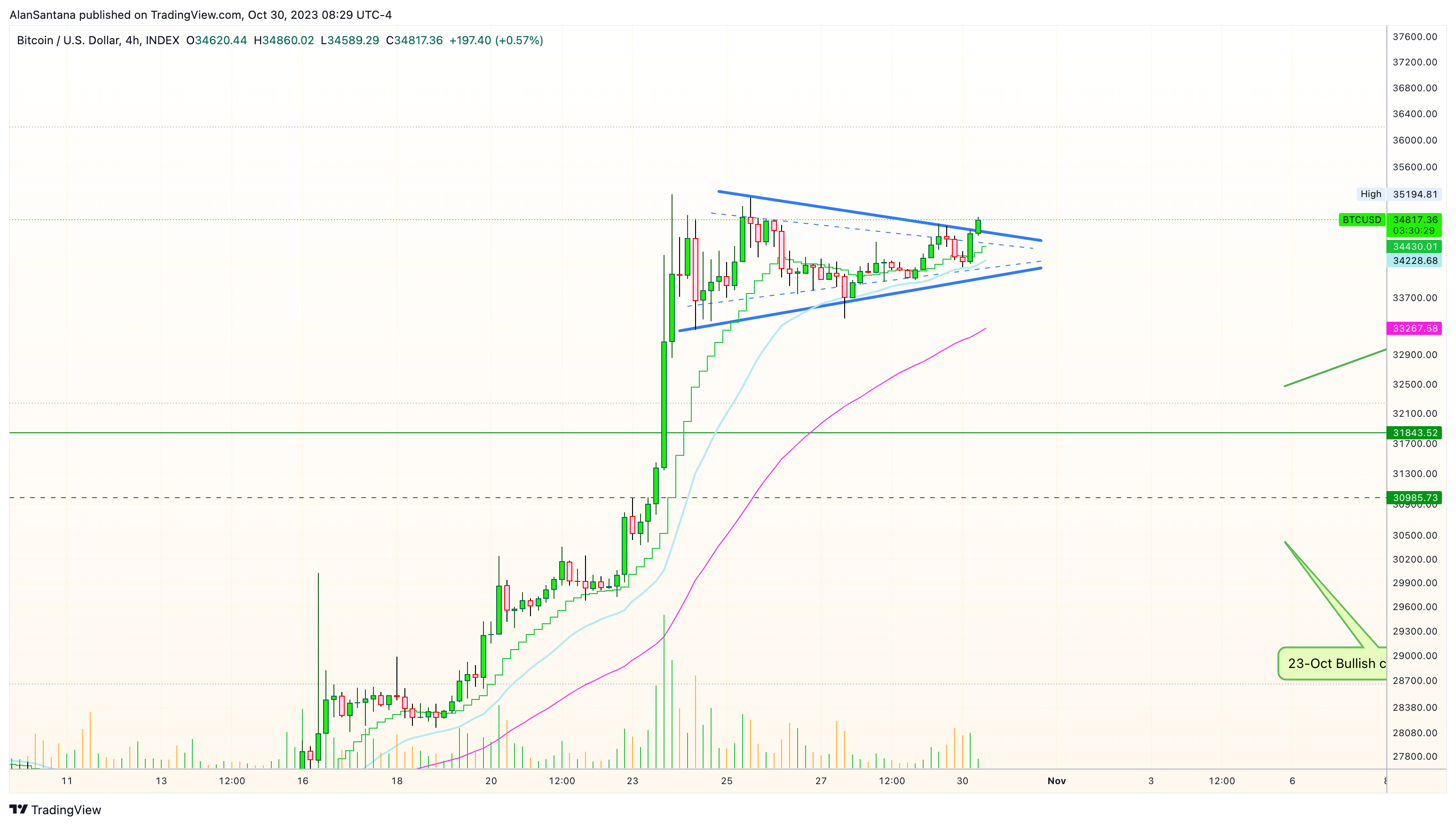 INDEX:BTCUSD Chart Image by MasterAnanda