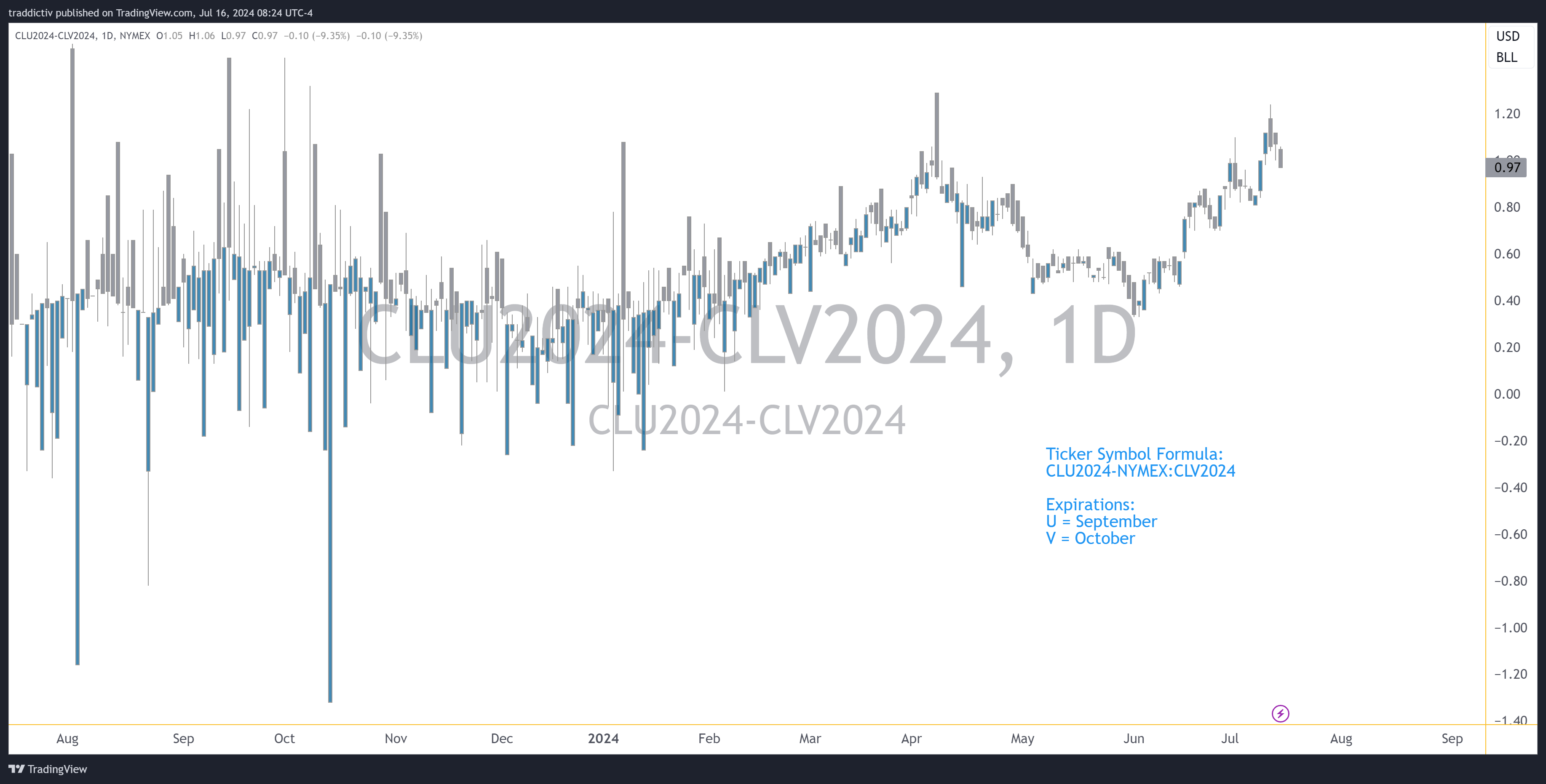 NYMEX_DL:CLU2024-NYMEX_DL:CLV2024 Chart Image by traddictiv