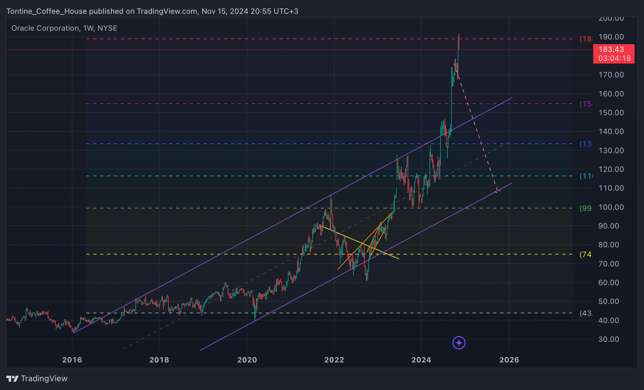 BATS:ORCL Chart Image by Tontine_Coffee_House