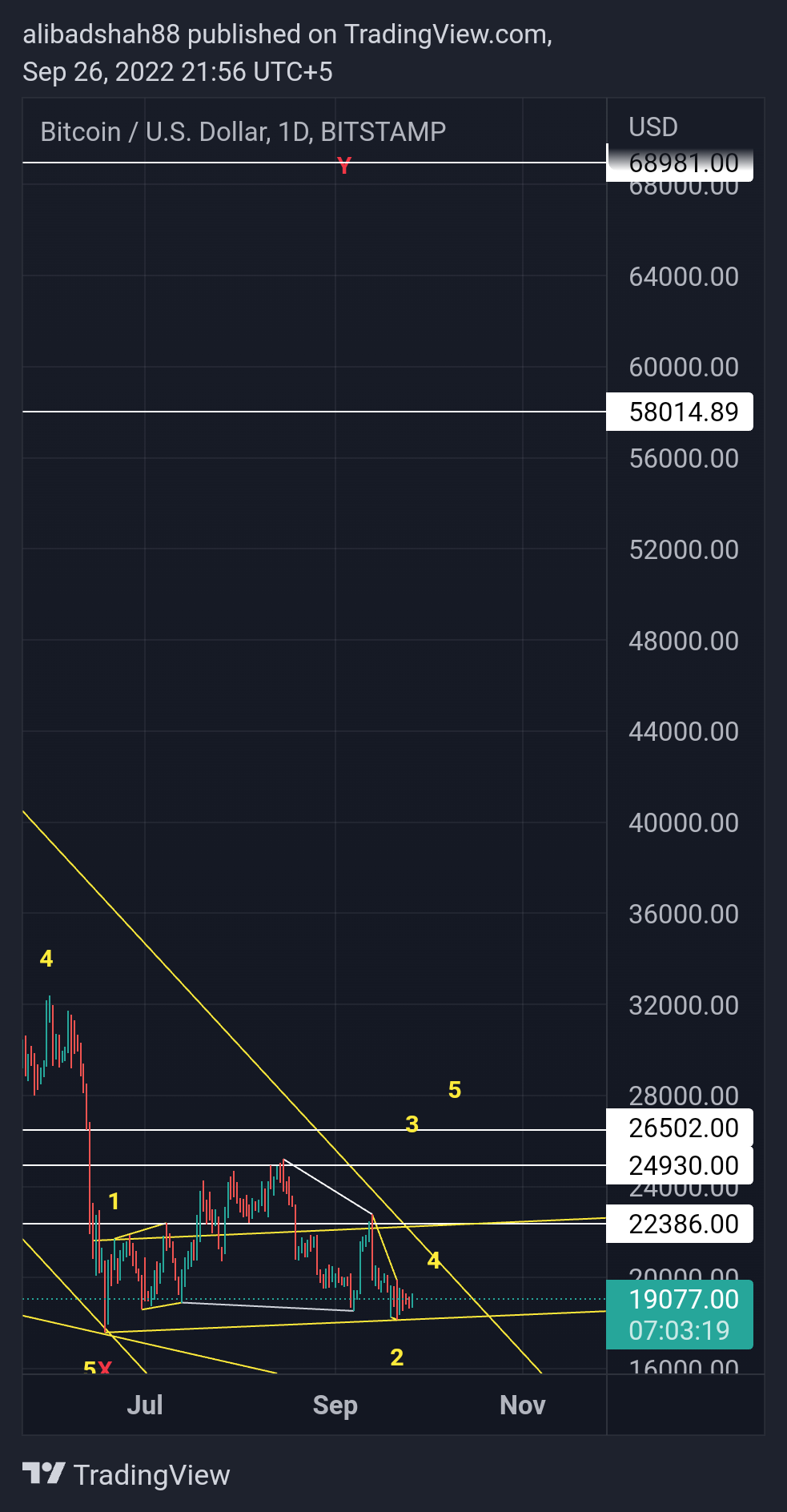 BITSTAMP:BTCUSD Chart Image by alibadshah88