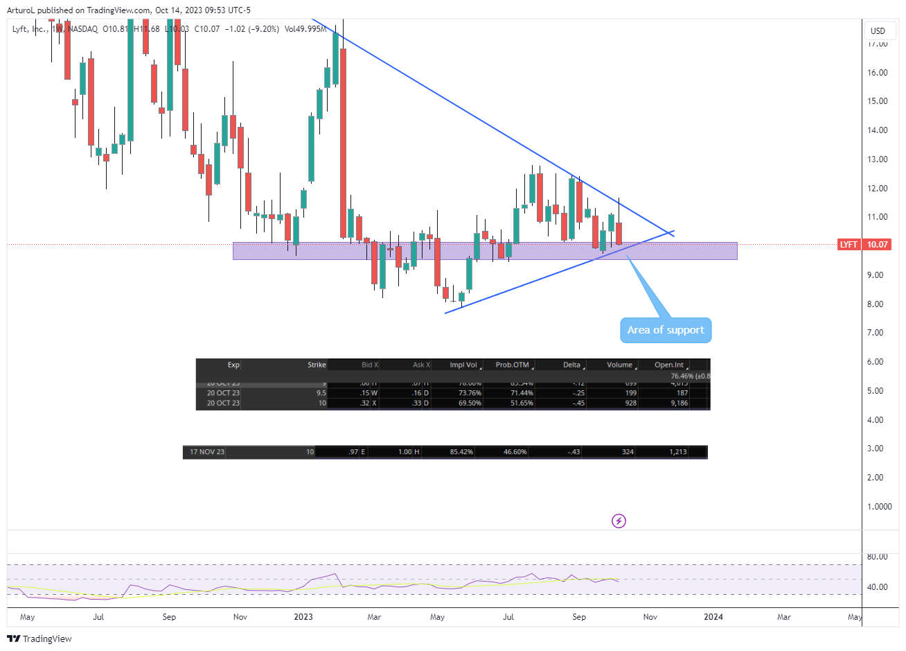 NASDAQ:LYFT Chart Image by ArturoL