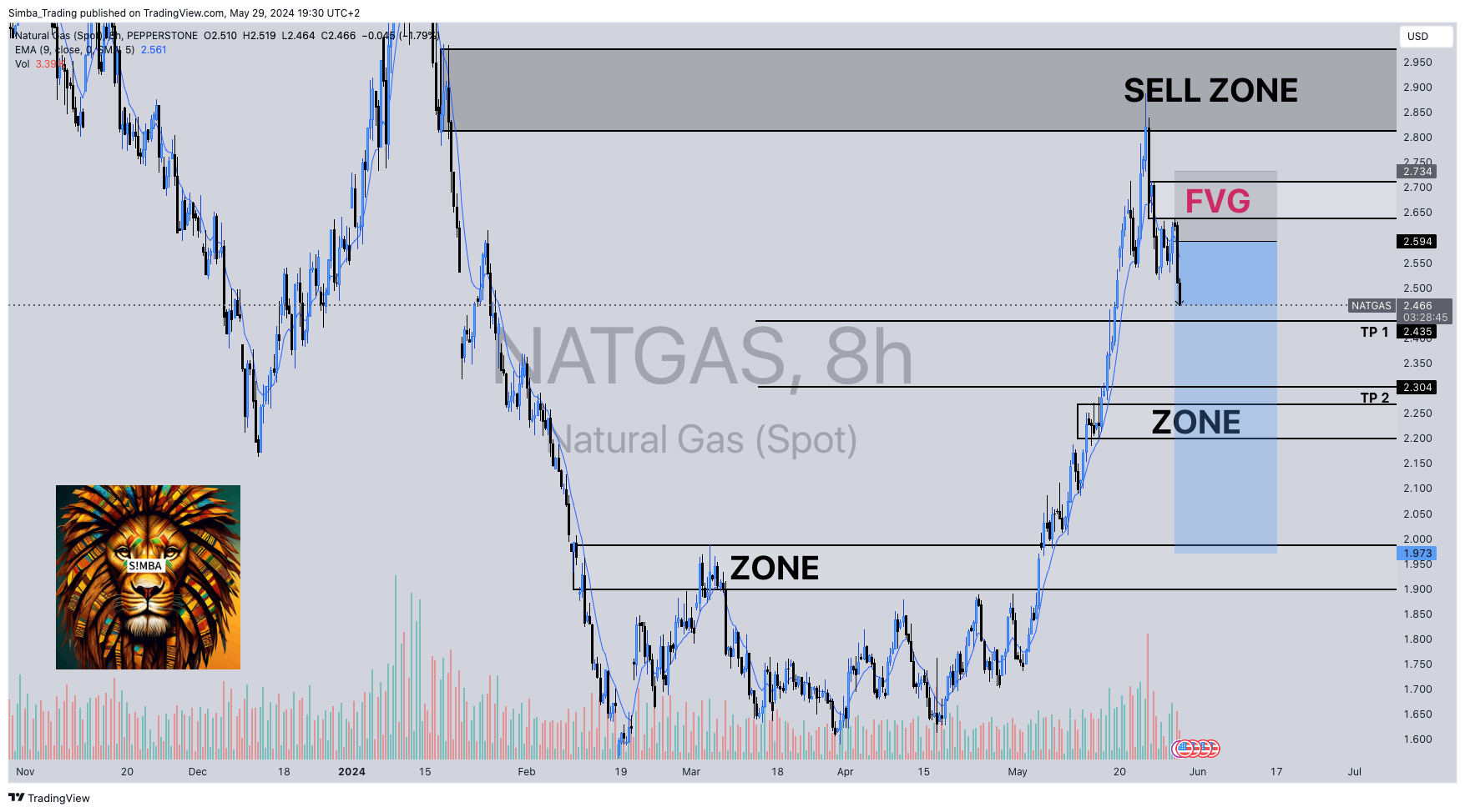 PEPPERSTONE:NATGAS Chart Image by Simba_Trading