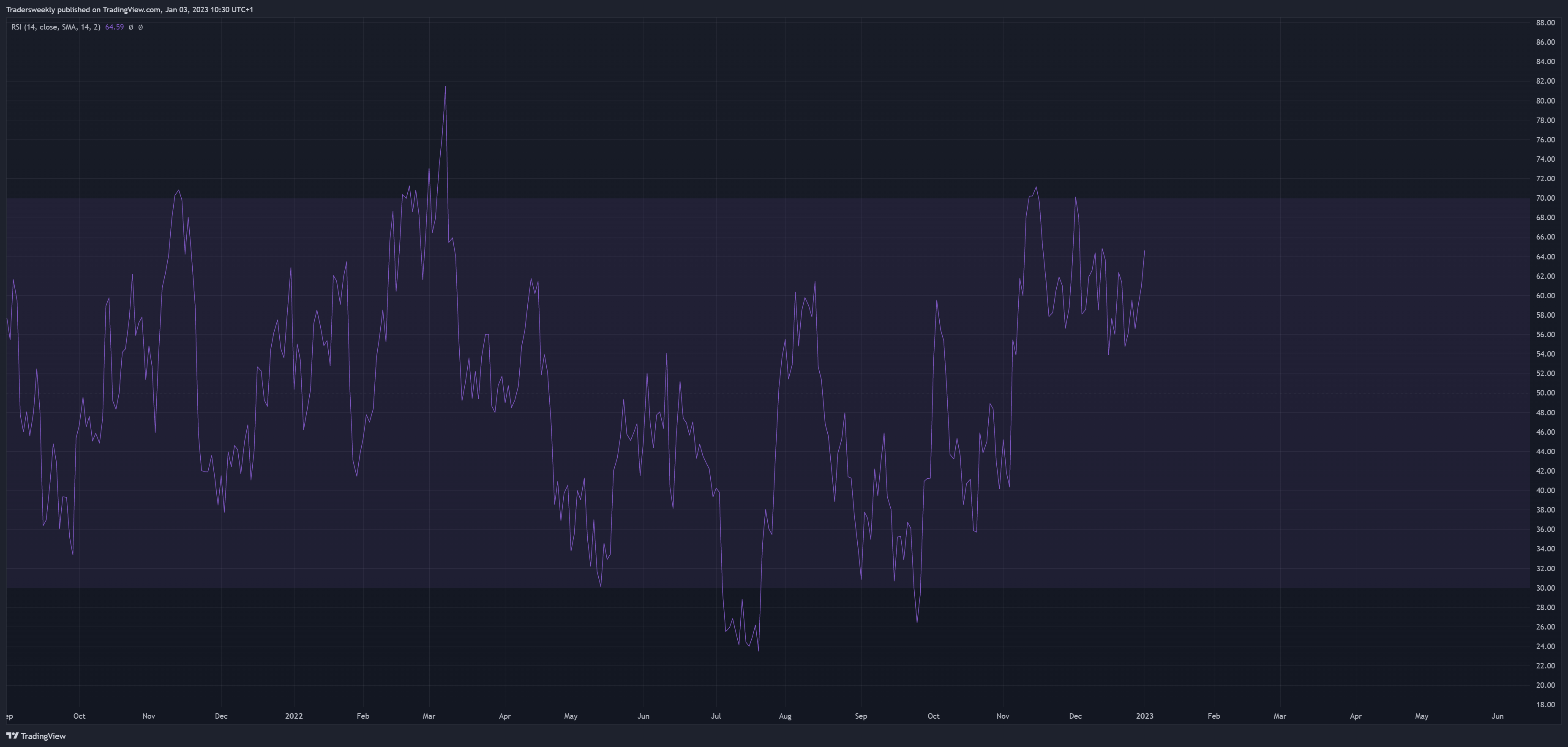 OANDA:XAUUSD Chart Image by Tradersweekly