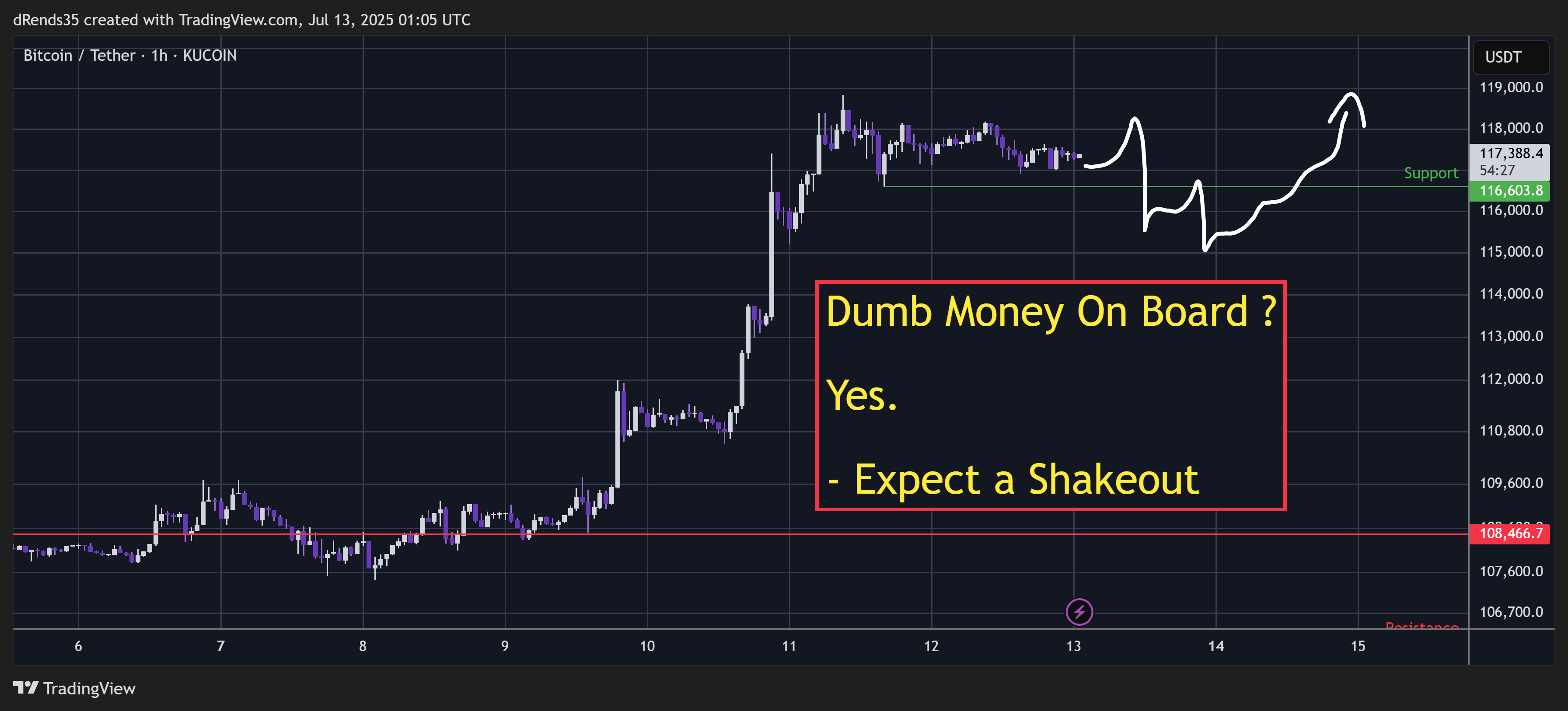 KUCOIN:BTCUSDT Chart Image by dRends35
