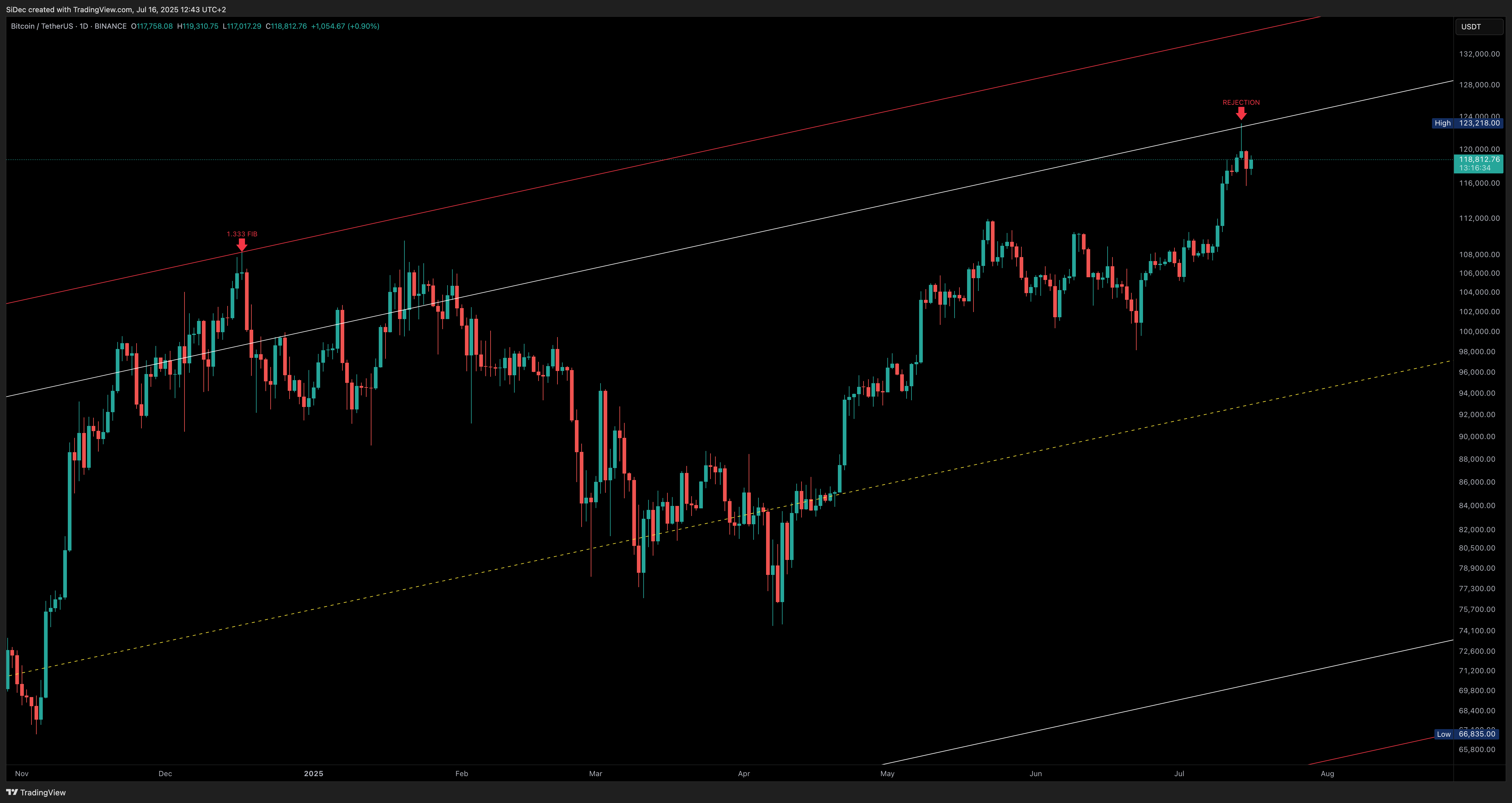BINANCE:BTCUSDT Chart Image by SiDec