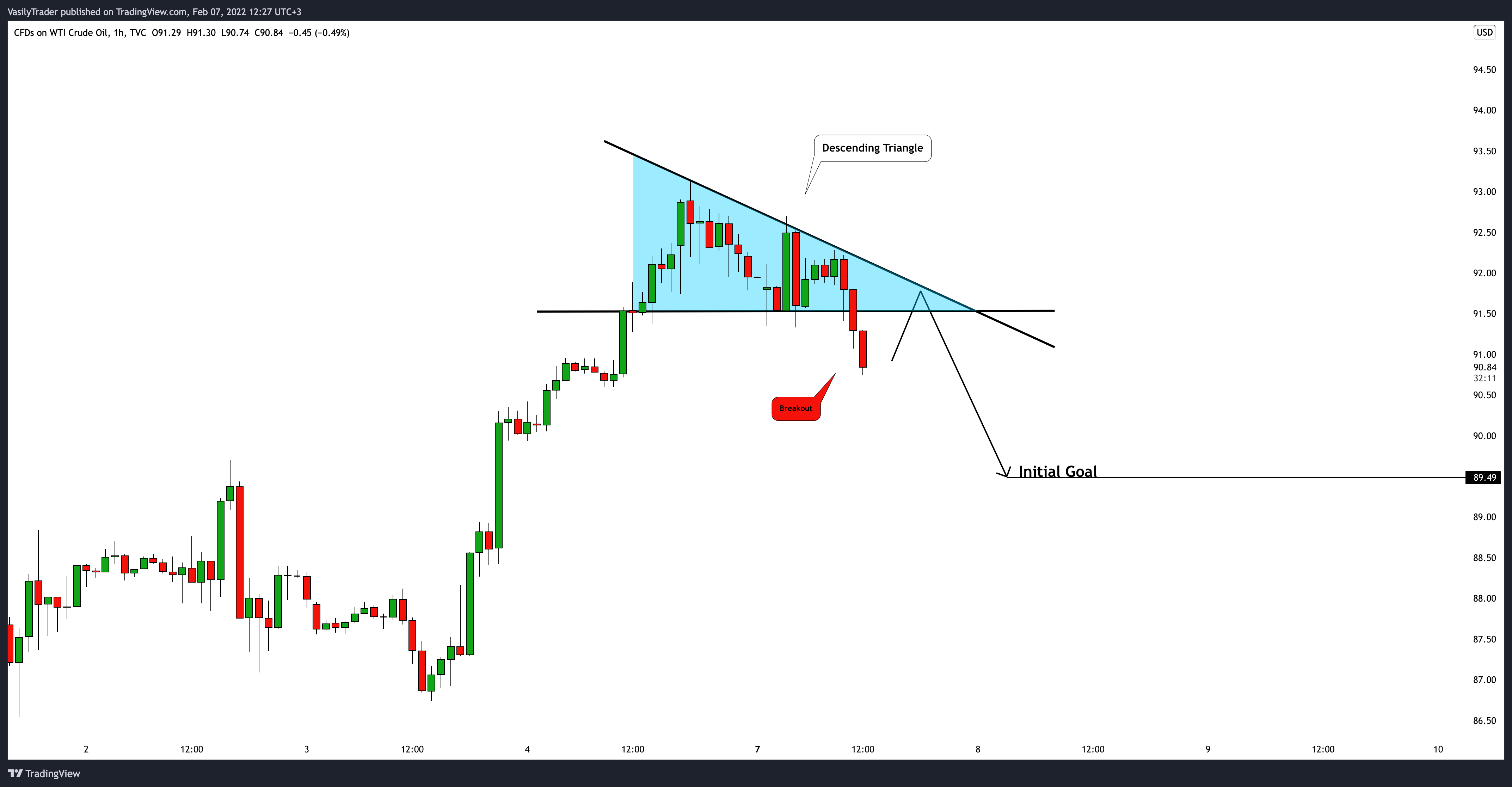 TVC:USOIL Chart Image by VasilyTrader