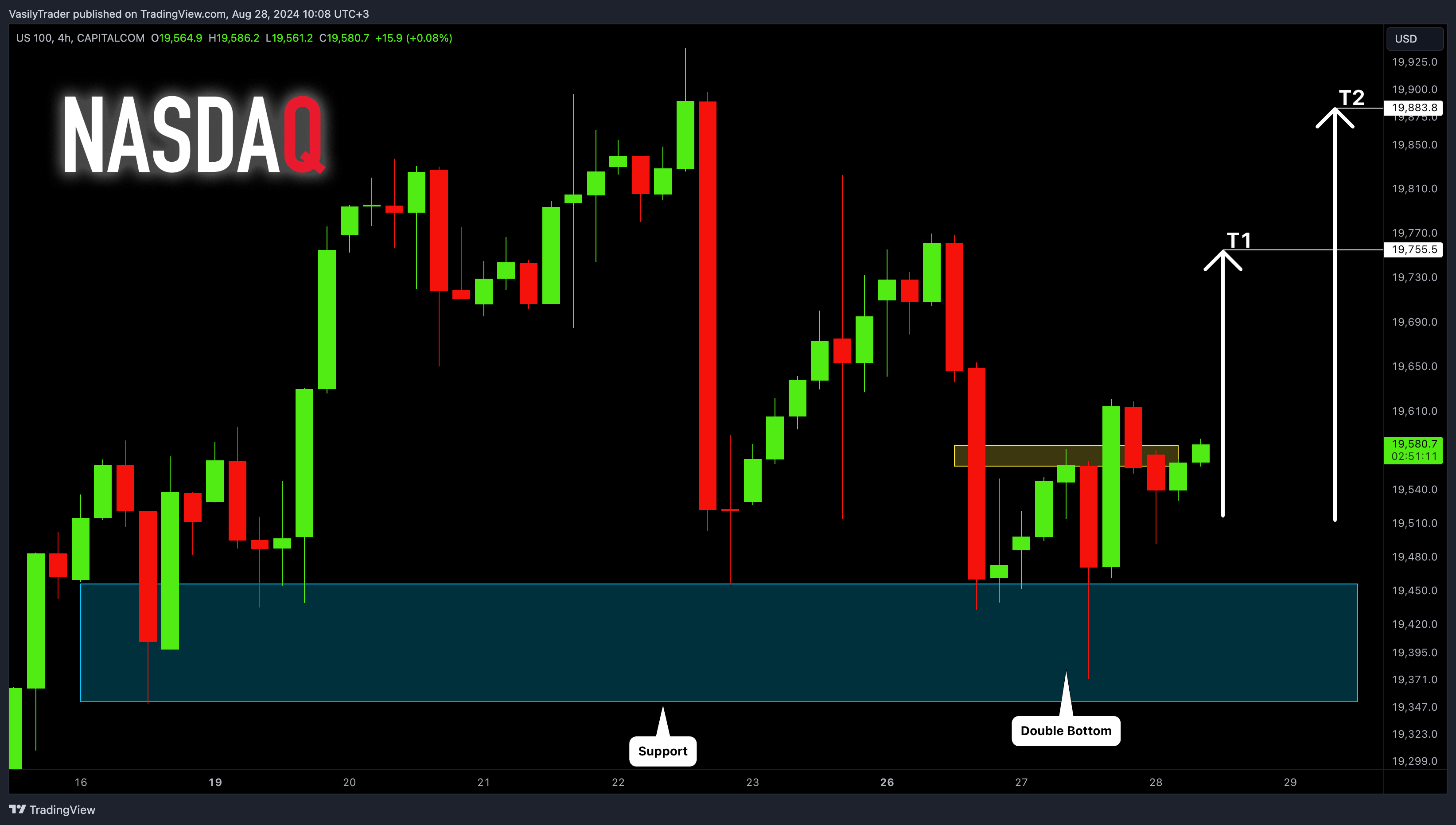 CAPITALCOM:US100 Chart Image by VasilyTrader