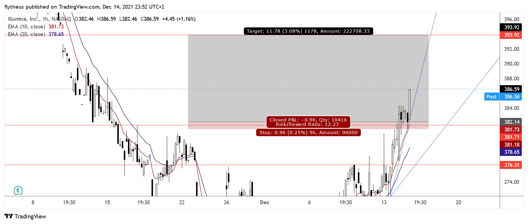 NASDAQ:ILMN Chart Image by TradeLive-