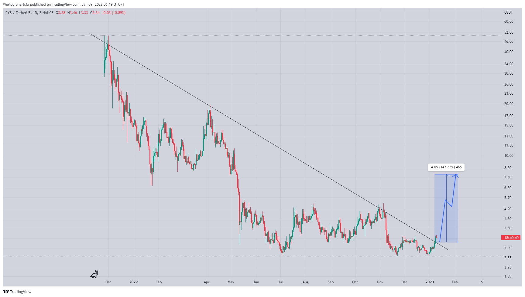 BINANCE:PYRUSDT Chart Image by Worldofchartsfx