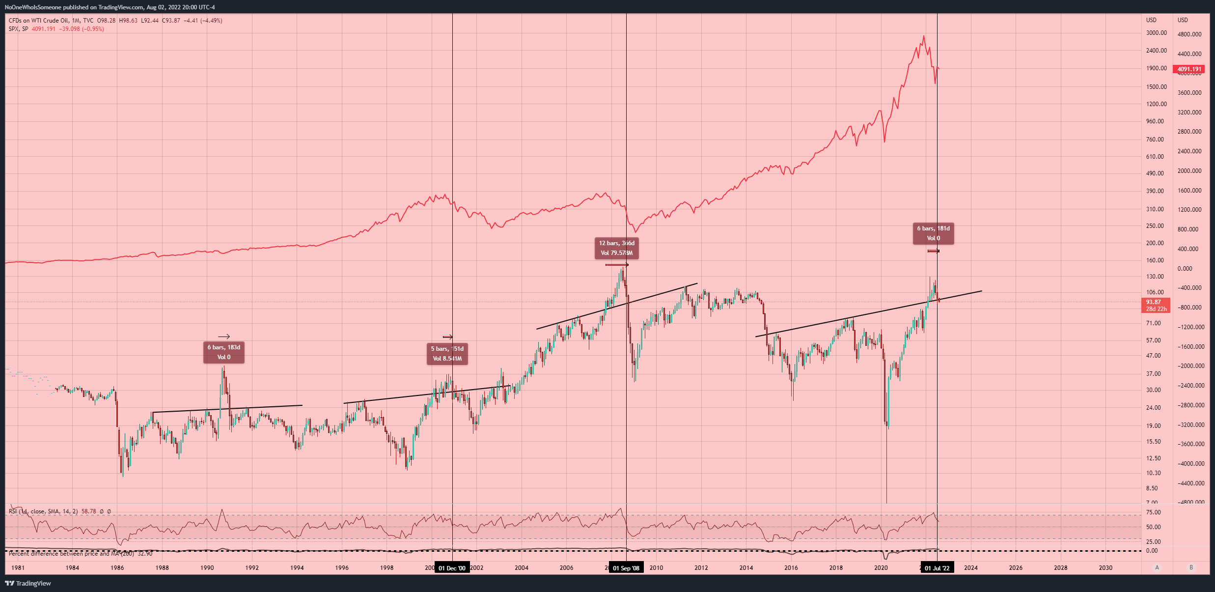 TVC:USOIL Chart Image by NoOneWhoIsSomeone