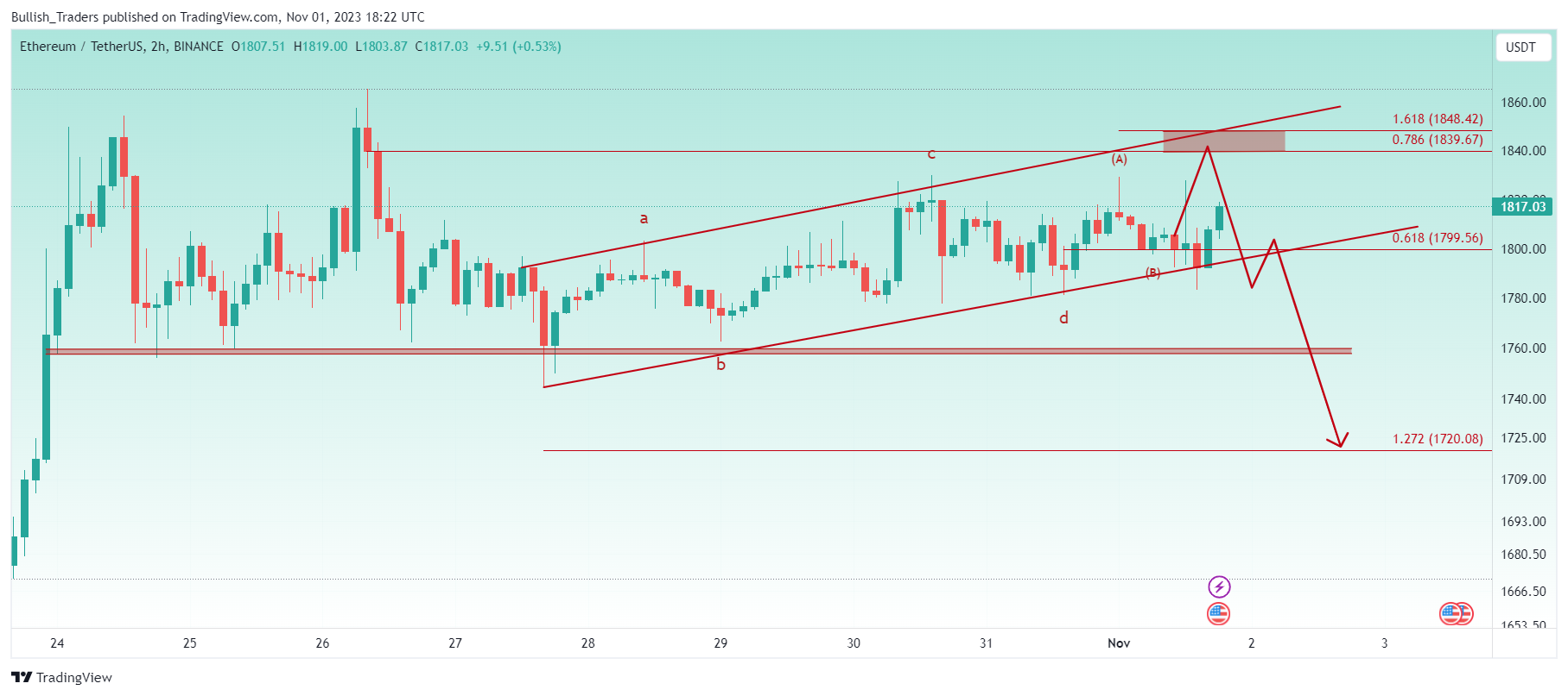 BINANCE:ETHUSDT Chart Image by Bullish_Traders